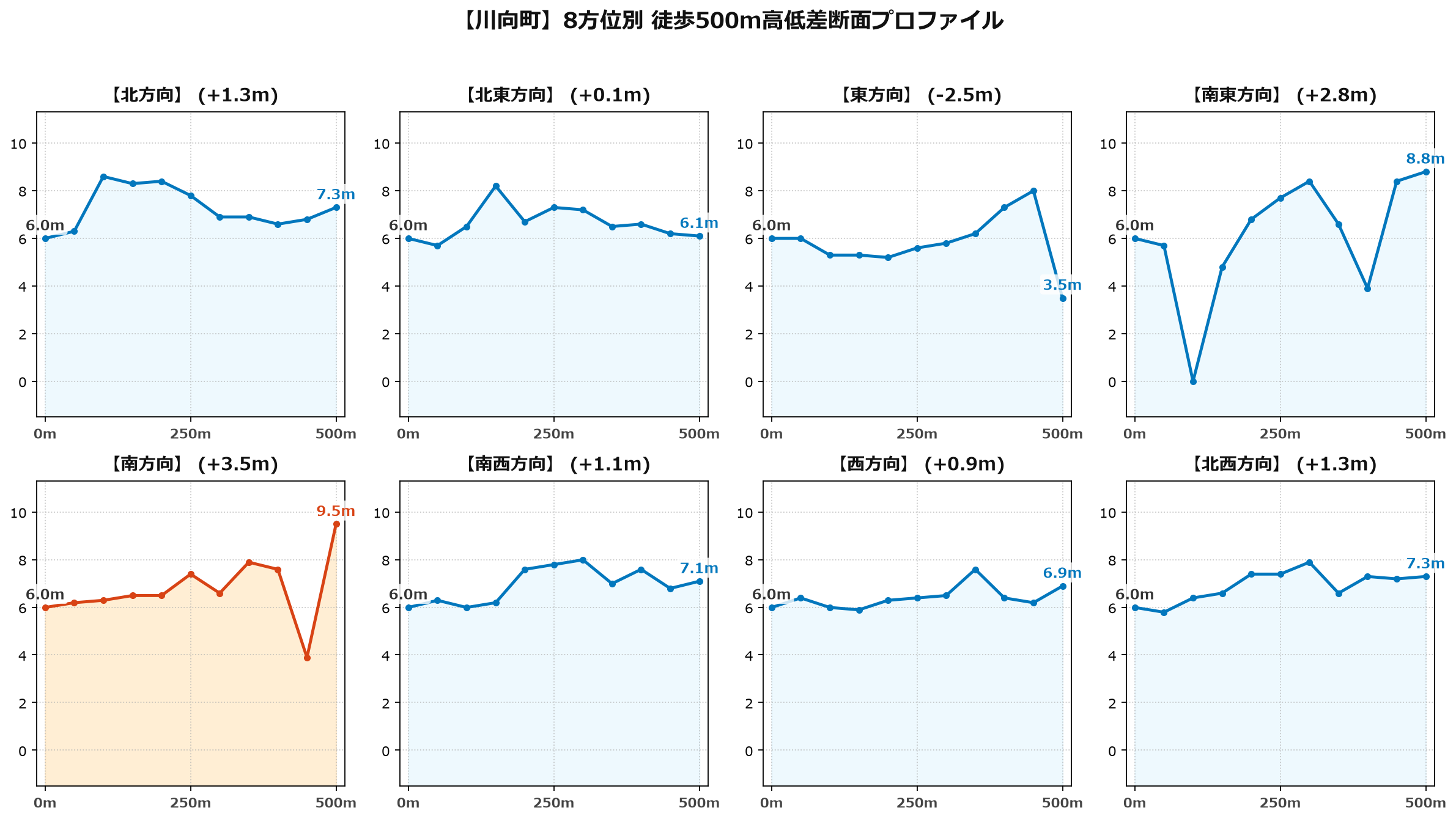 川向町の8方位別500m高低差断面プロファイル