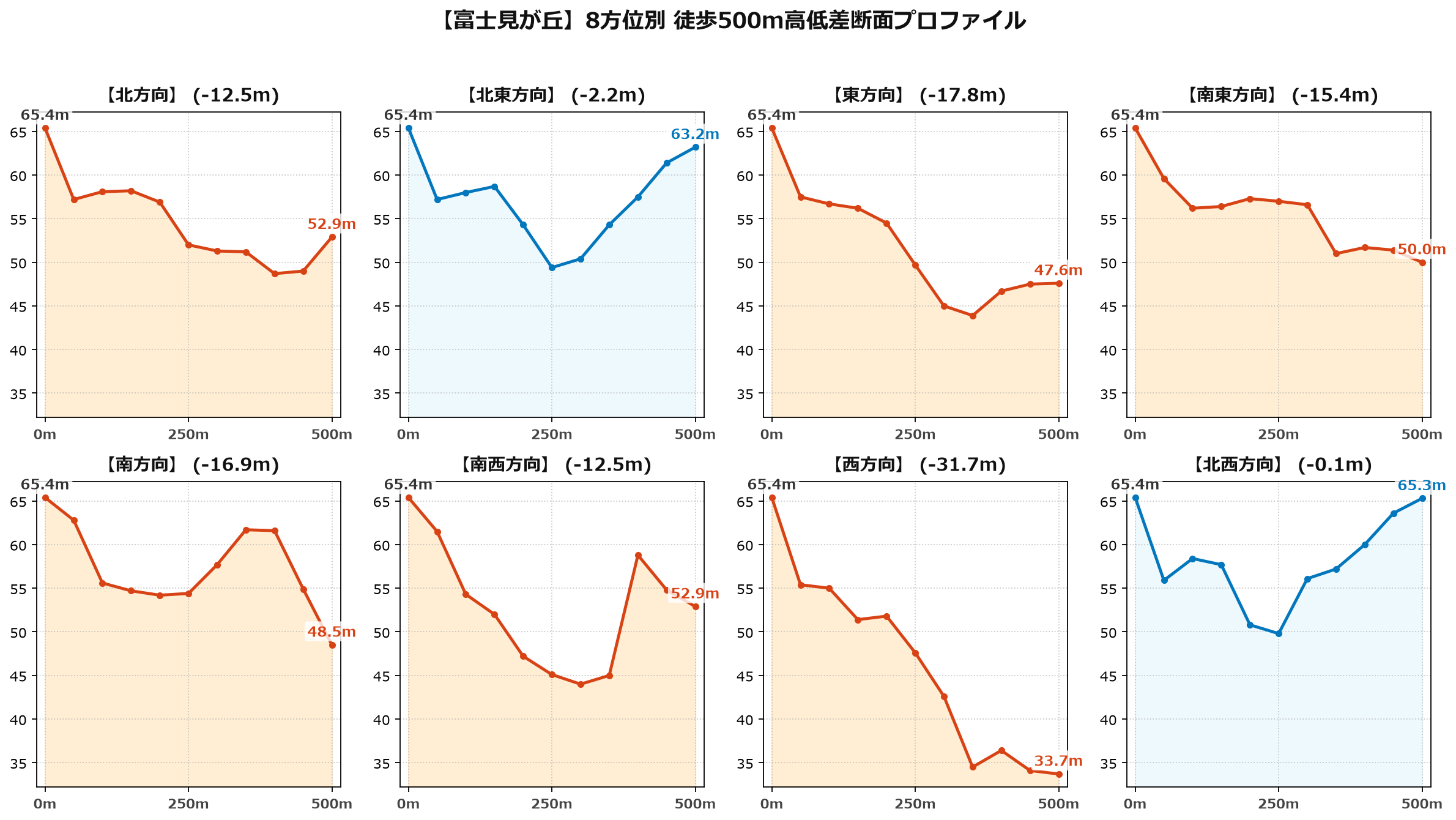 富士見が丘の8方位別500m高低差断面プロファイル