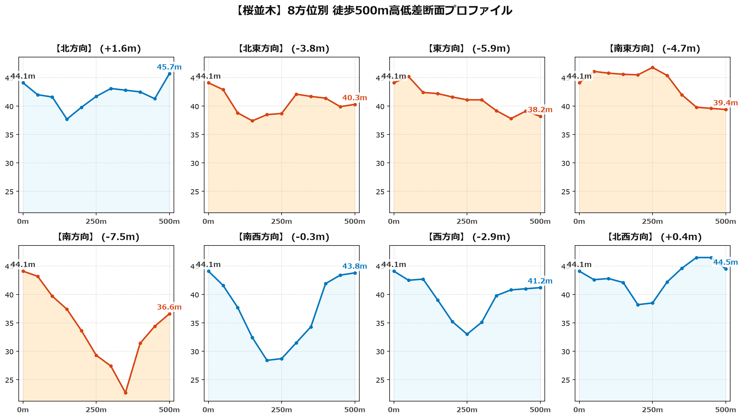 桜並木の8方位別500m高低差断面プロファイル