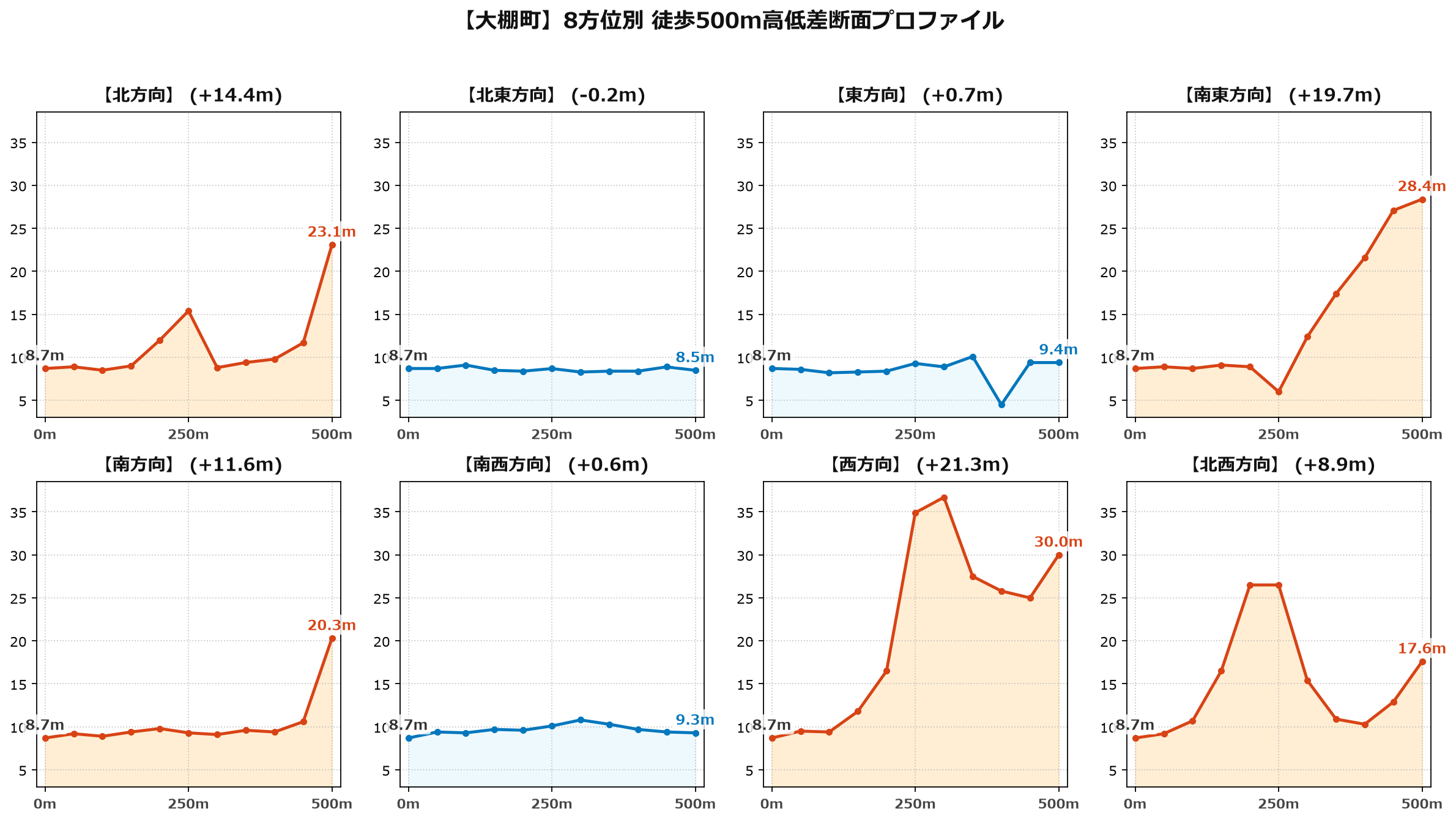 大棚町の8方位別500m高低差断面プロファイル