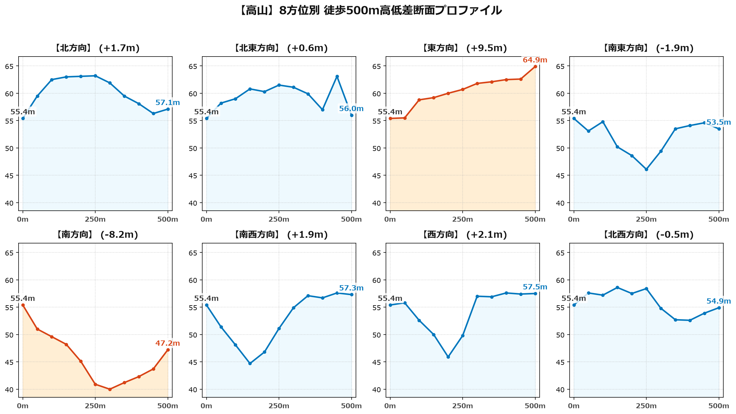 高山の8方位別500m高低差断面プロファイル