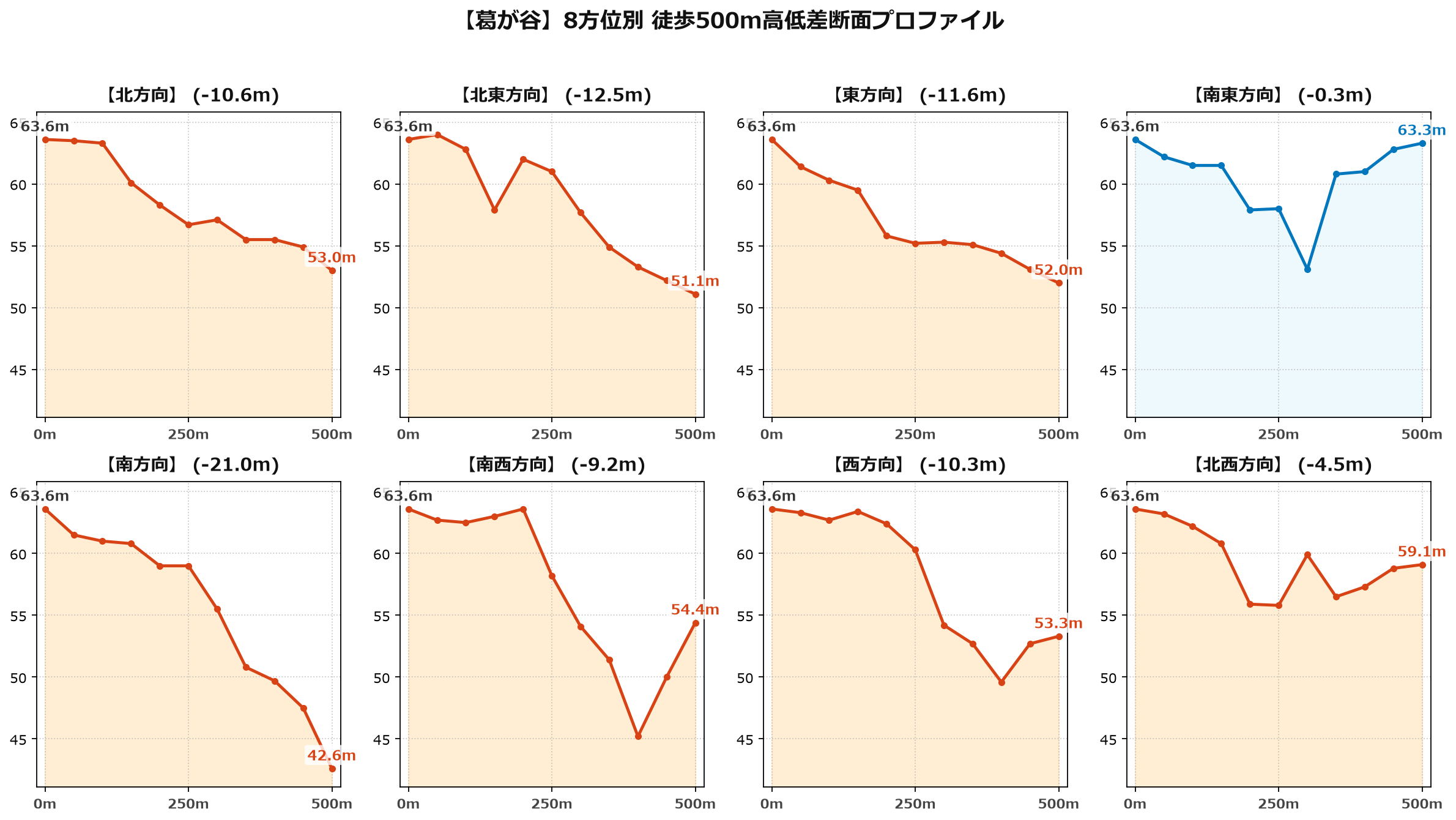 葛が谷の8方位別500m高低差断面プロファイル