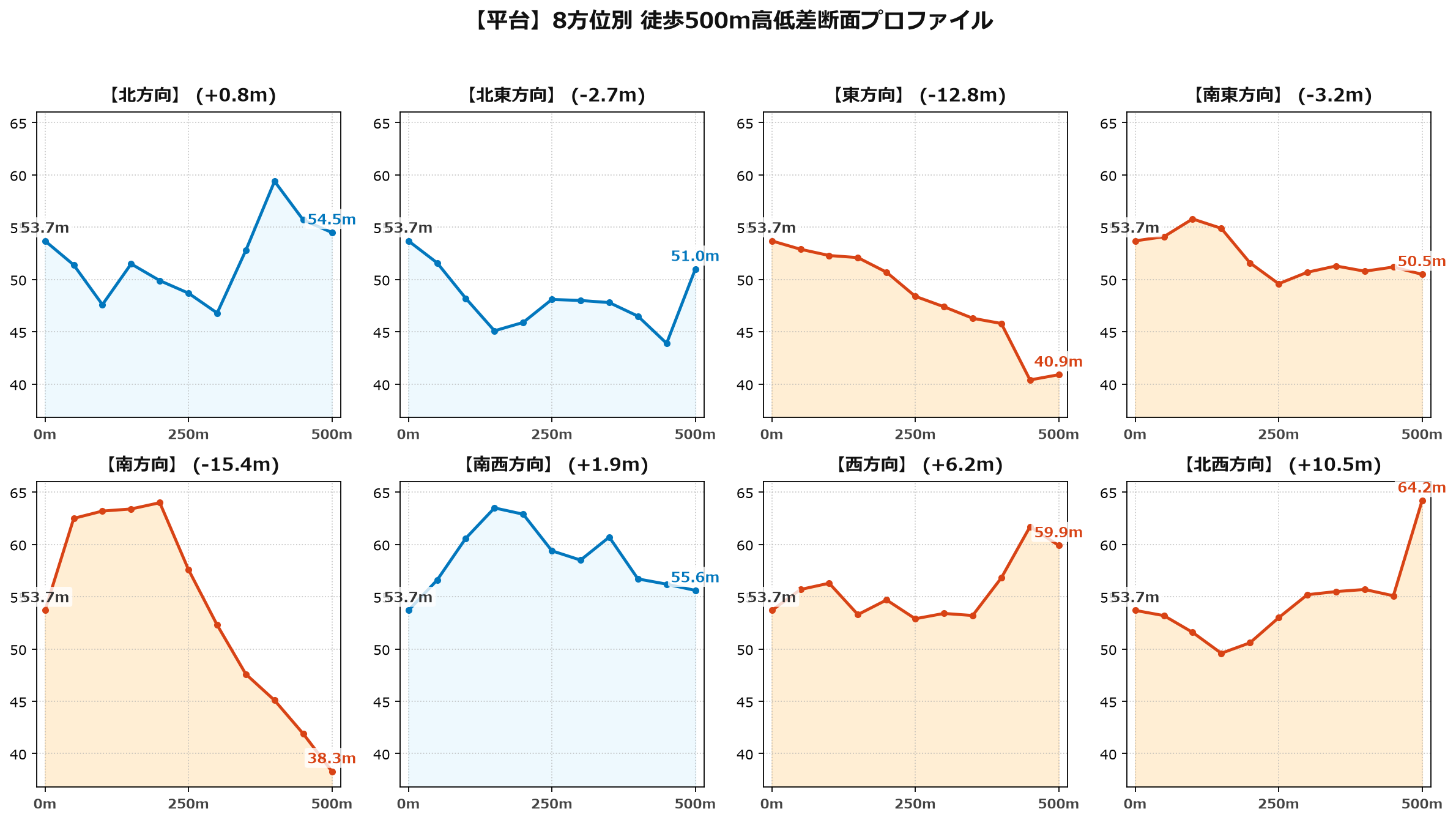 平台の8方位別500m高低差断面プロファイル