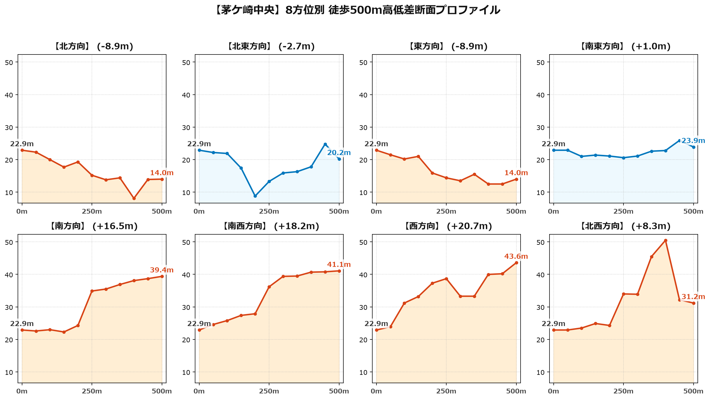 茅ケ崎中央の8方位別500m高低差断面プロファイル