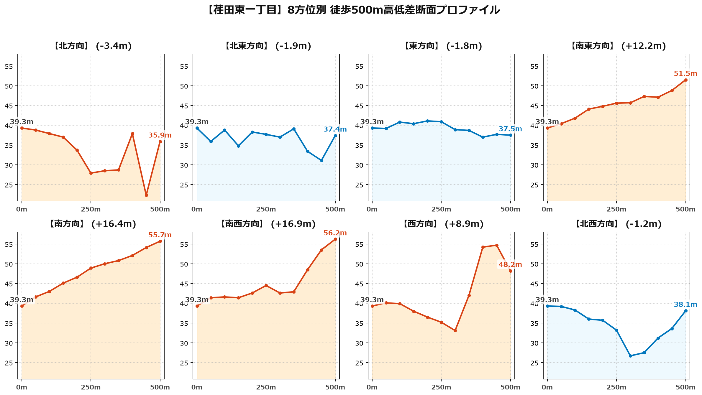 荏田東一丁目の8方位別500m高低差断面プロファイル