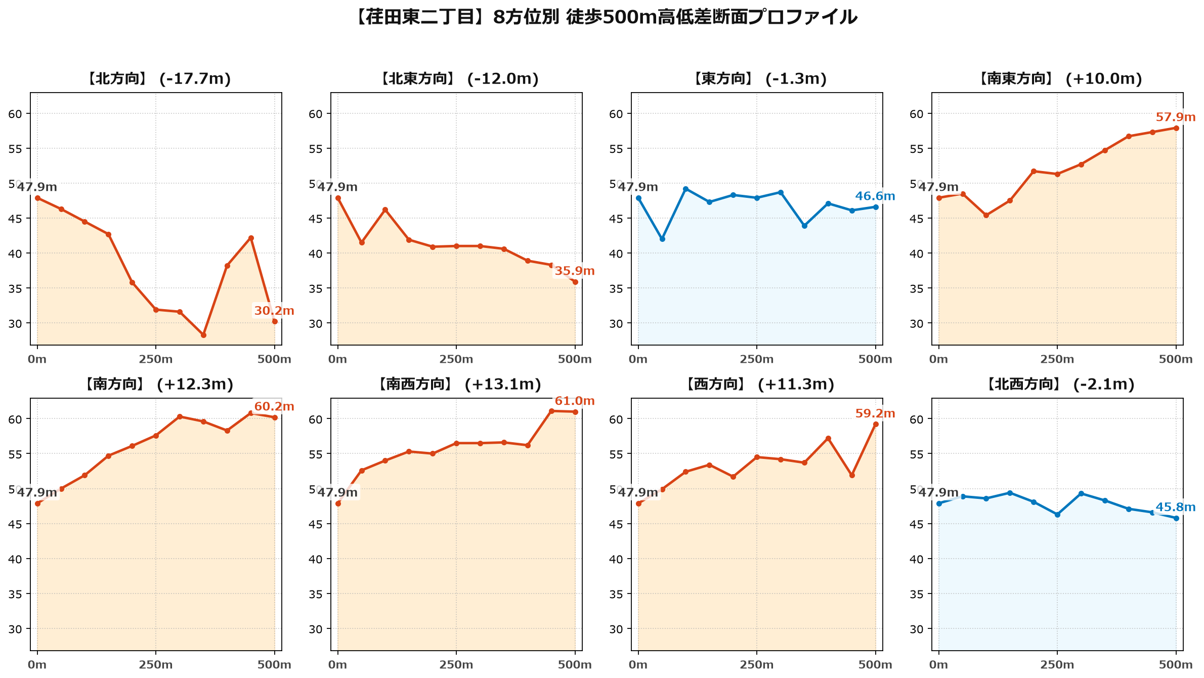 荏田東二丁目の8方位別500m高低差断面プロファイル