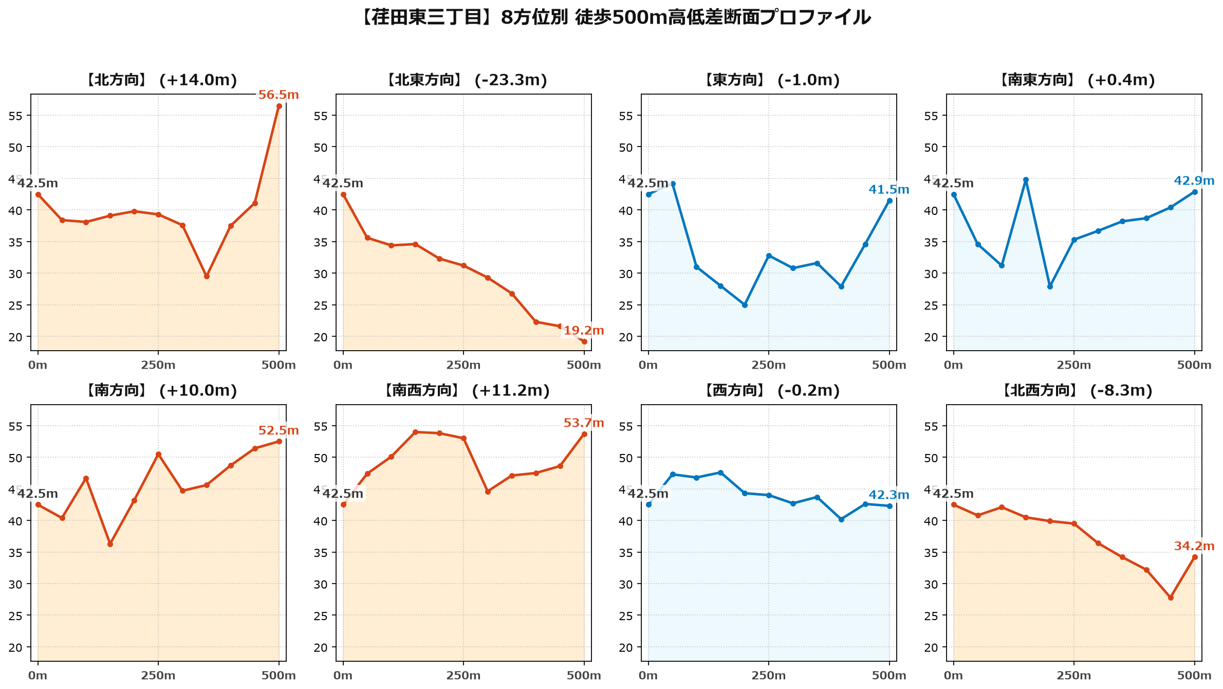 荏田東三丁目の8方位別500m高低差断面プロファイル