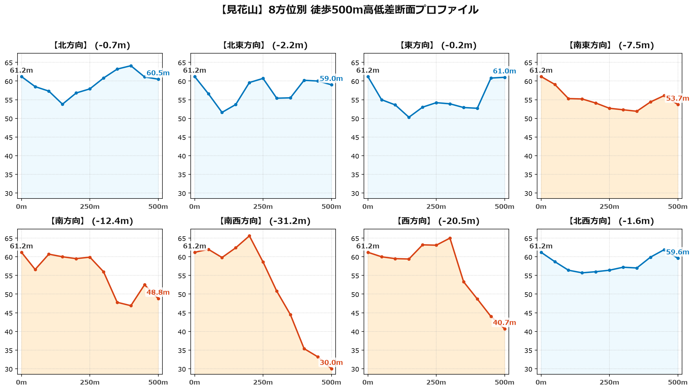 見花山の8方位別500m高低差断面プロファイル