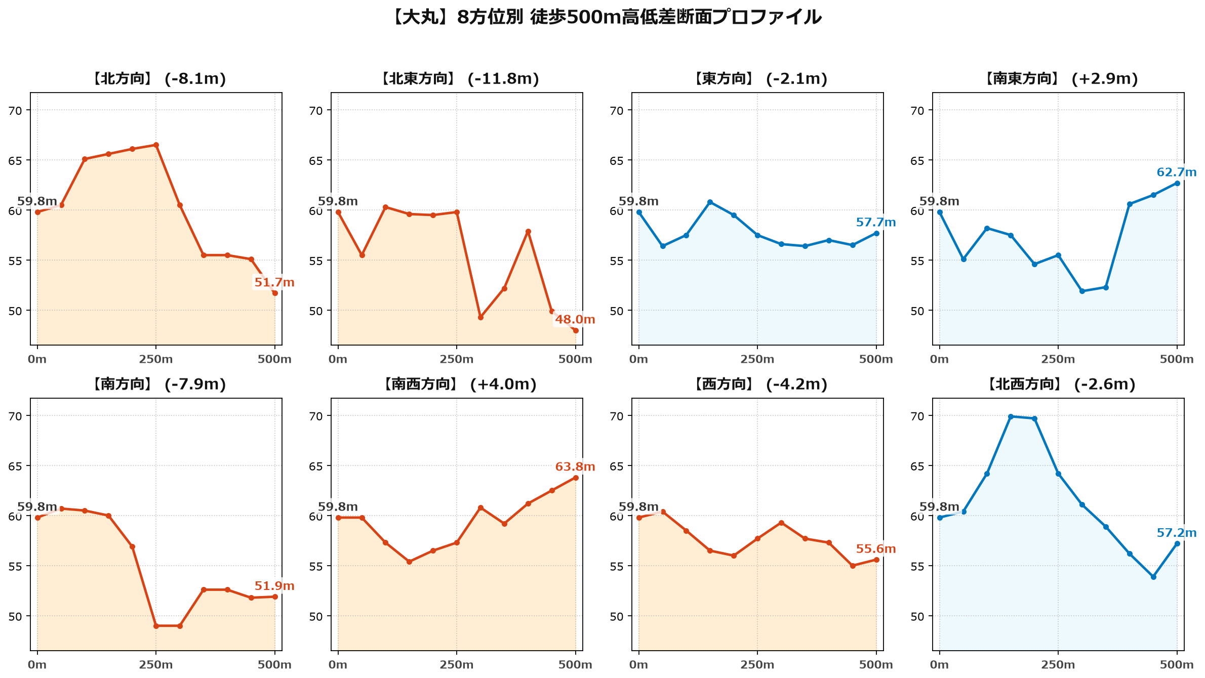 大丸の8方位別500m高低差断面プロファイル