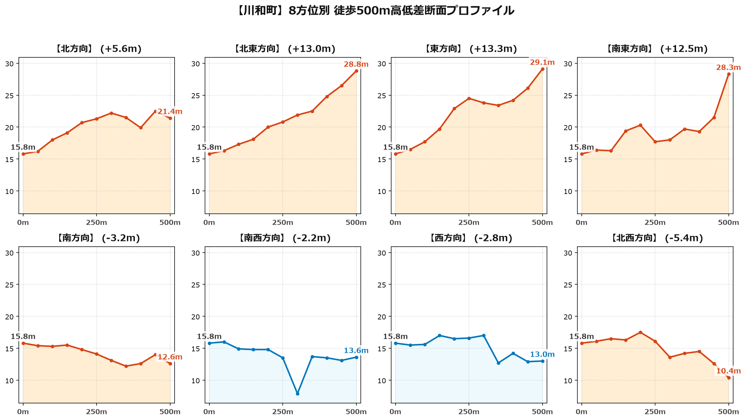 川和町の8方位別500m高低差断面プロファイル
