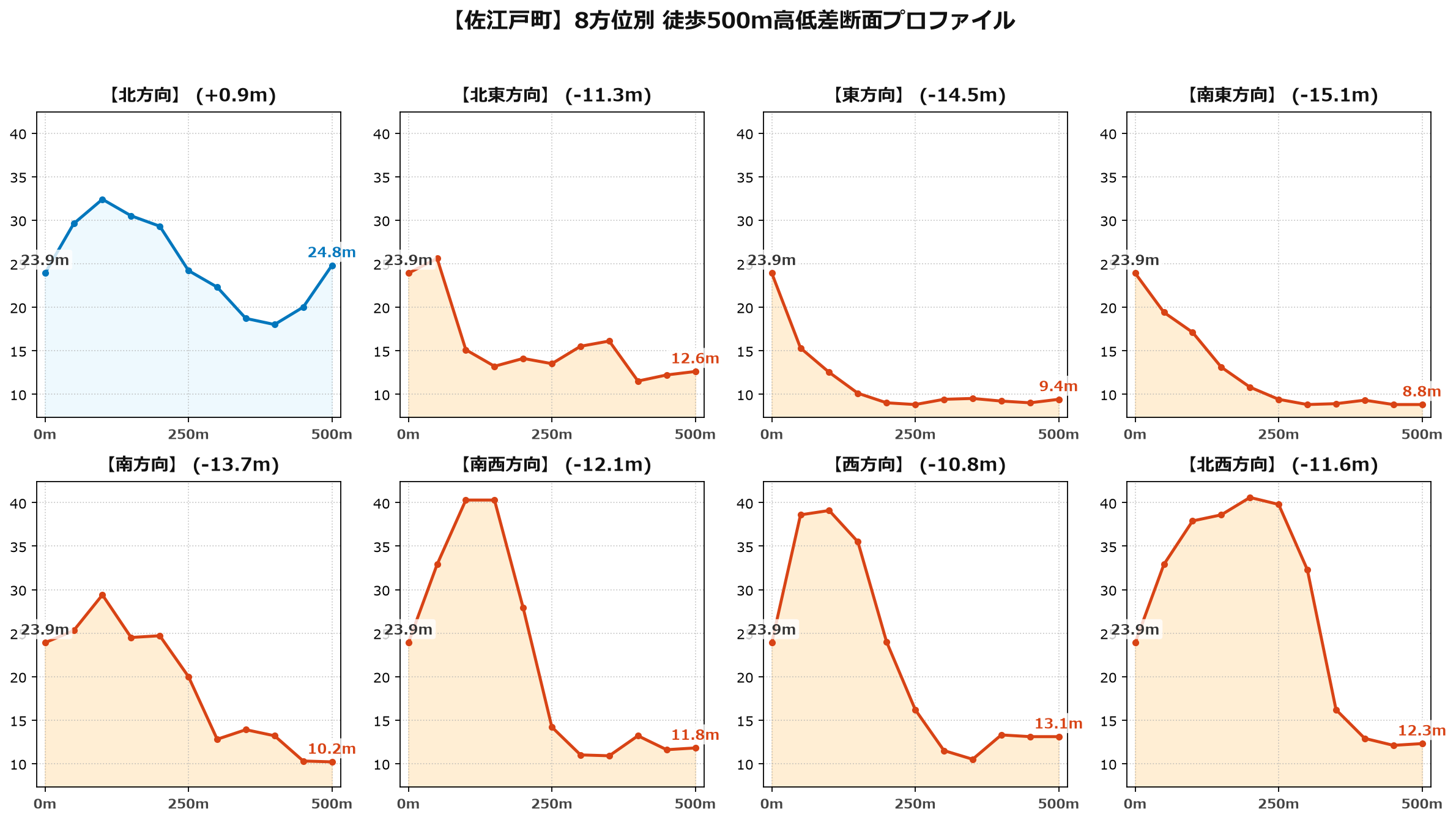 佐江戸町の8方位別500m高低差断面プロファイル