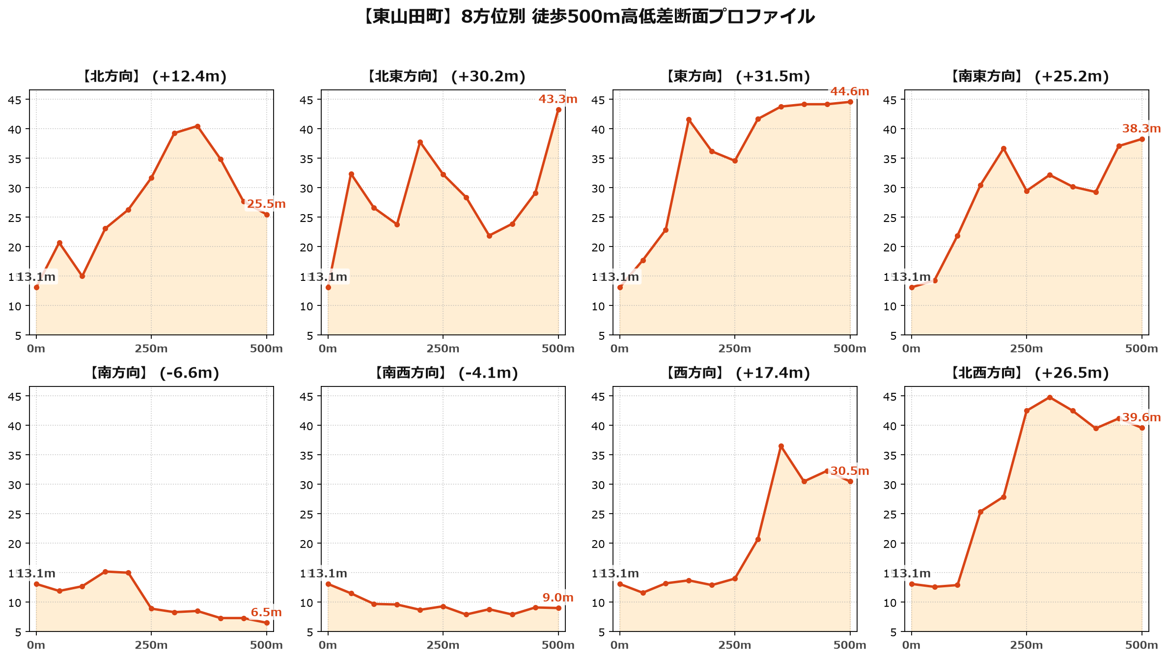 東山田町の8方位別500m高低差断面プロファイル