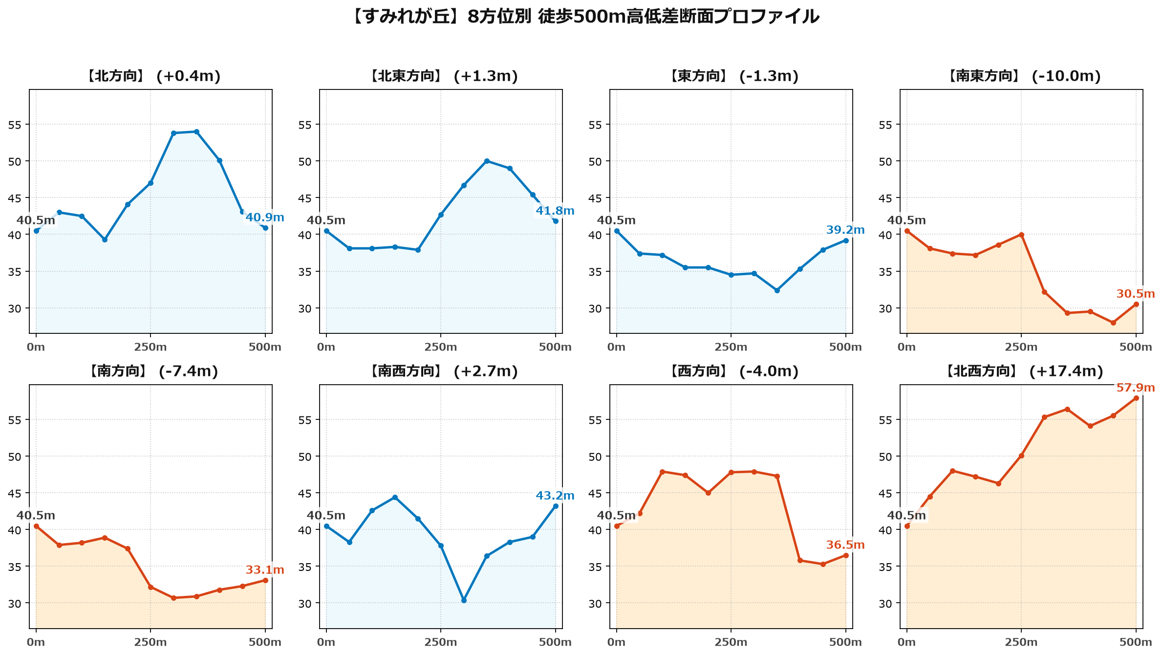すみれが丘の8方位別500m高低差断面プロファイル