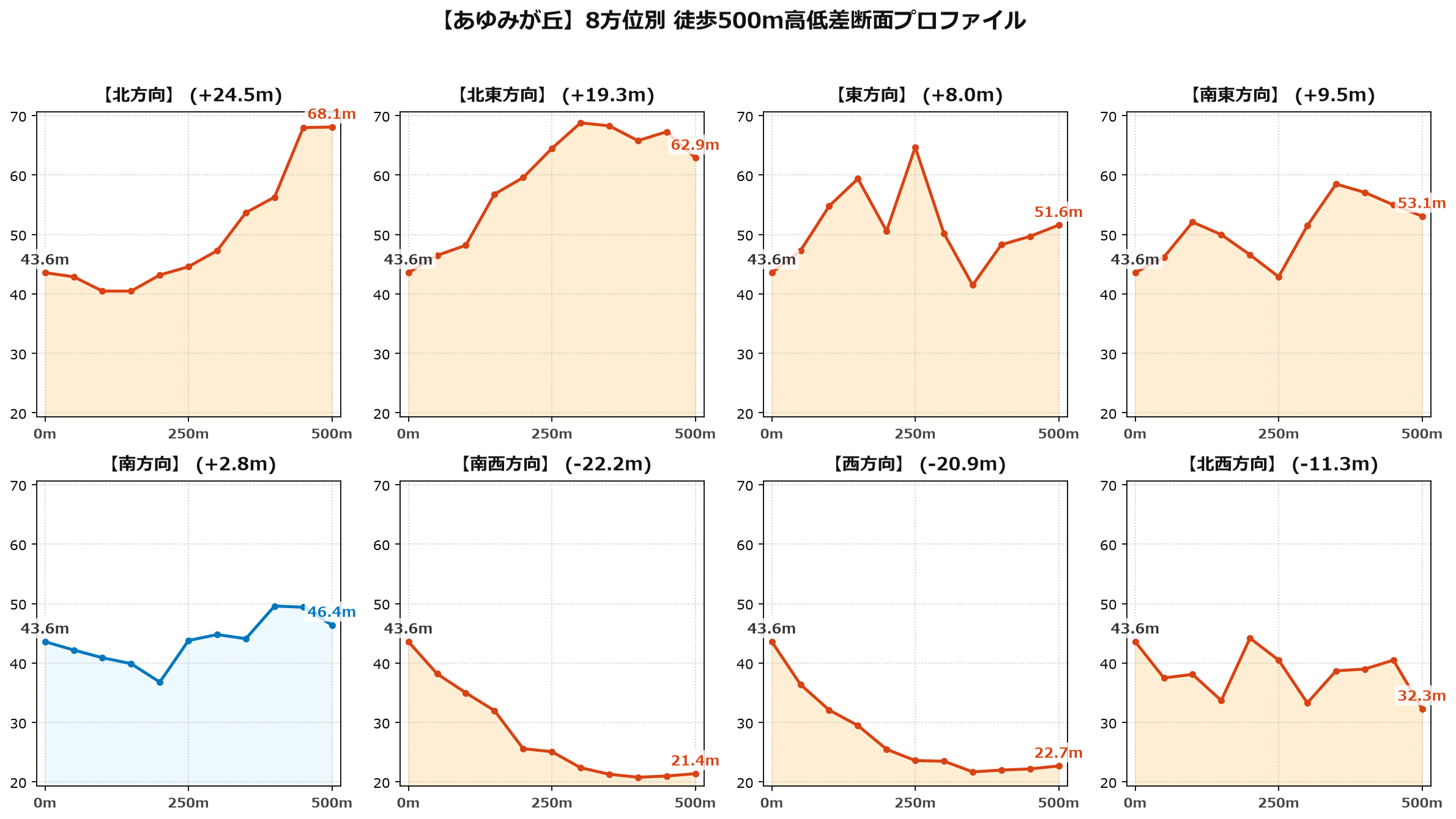 あゆみが丘の8方位別500m高低差断面プロファイル