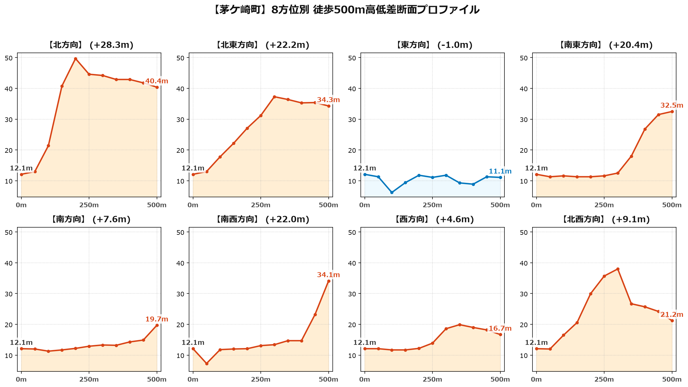 茅ケ崎町の8方位別500m高低差断面プロファイル