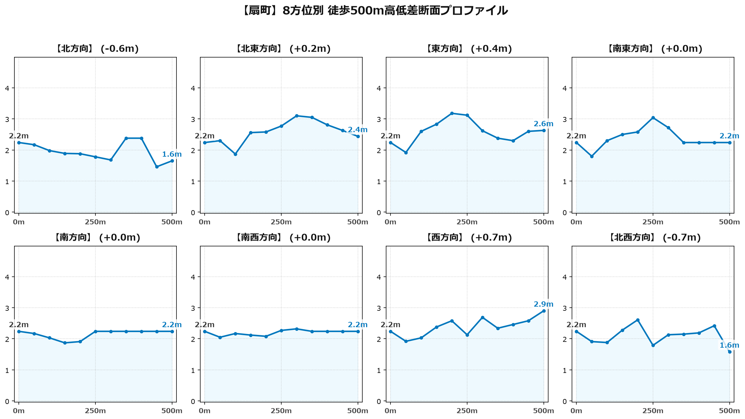 扇町の8方位別500m高低差断面プロファイル