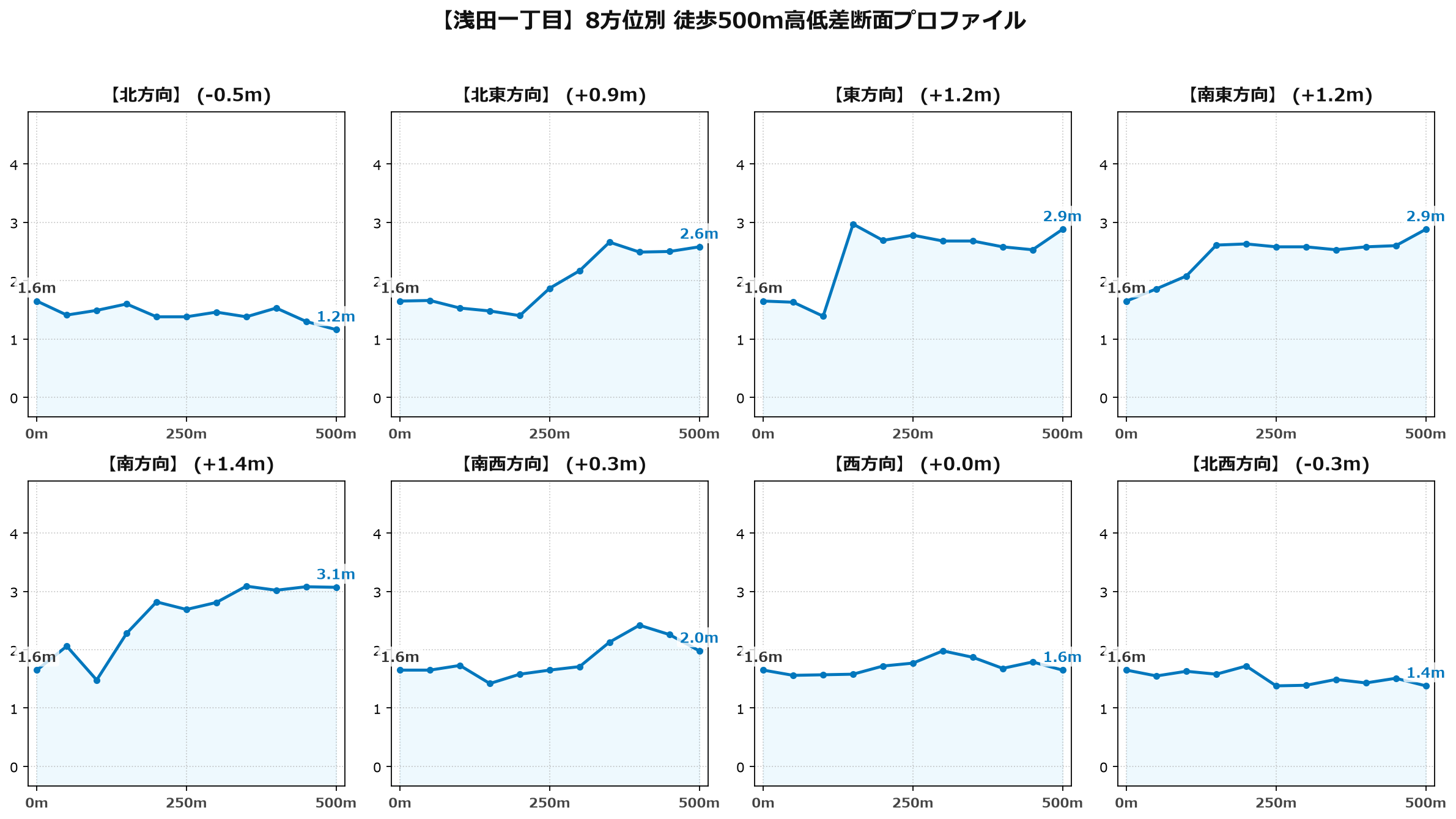 浅田一丁目の8方位別500m高低差断面プロファイル