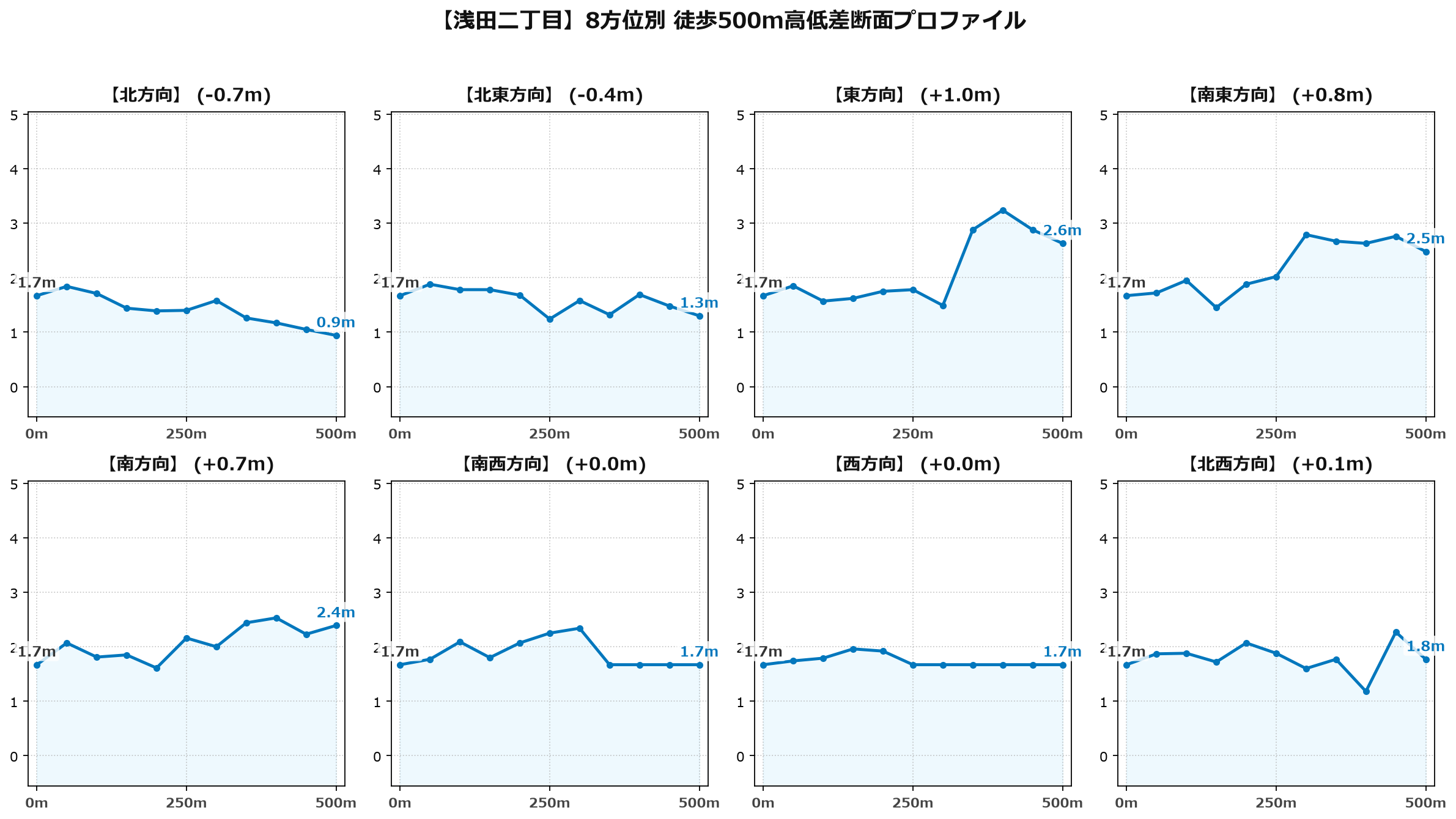 浅田二丁目の8方位別500m高低差断面プロファイル