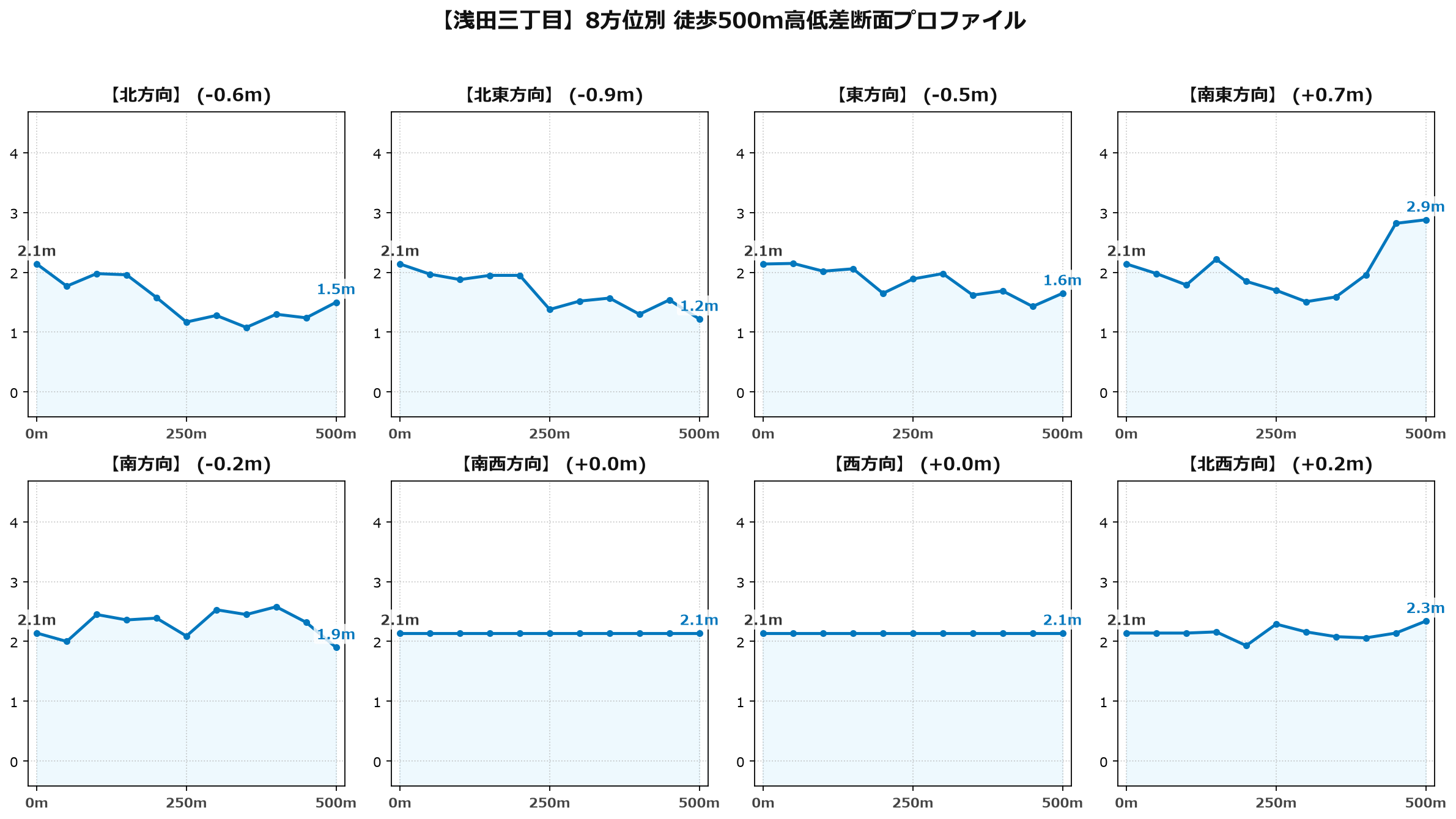 浅田三丁目の8方位別500m高低差断面プロファイル