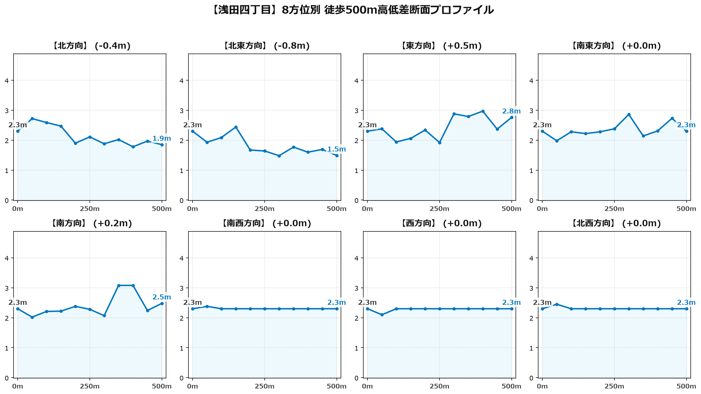 浅田四丁目の8方位別500m高低差断面プロファイル