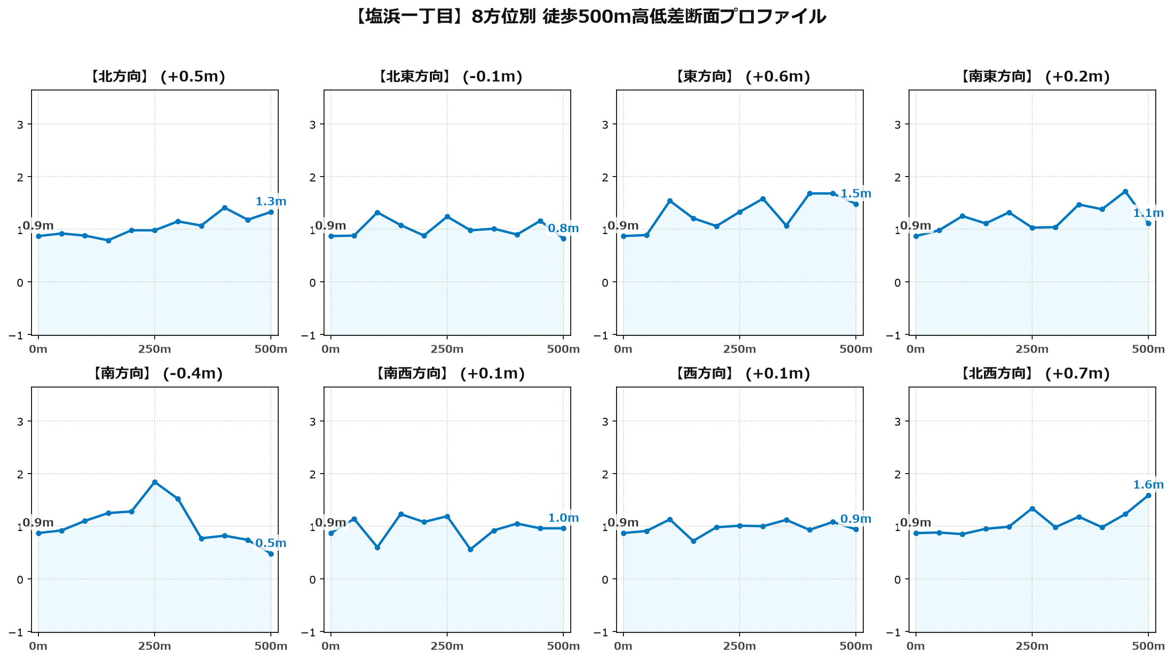 塩浜一丁目の8方位別500m高低差断面プロファイル