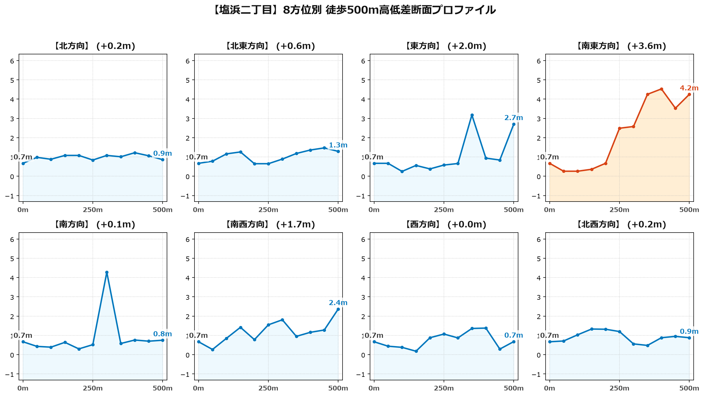 塩浜二丁目の8方位別500m高低差断面プロファイル