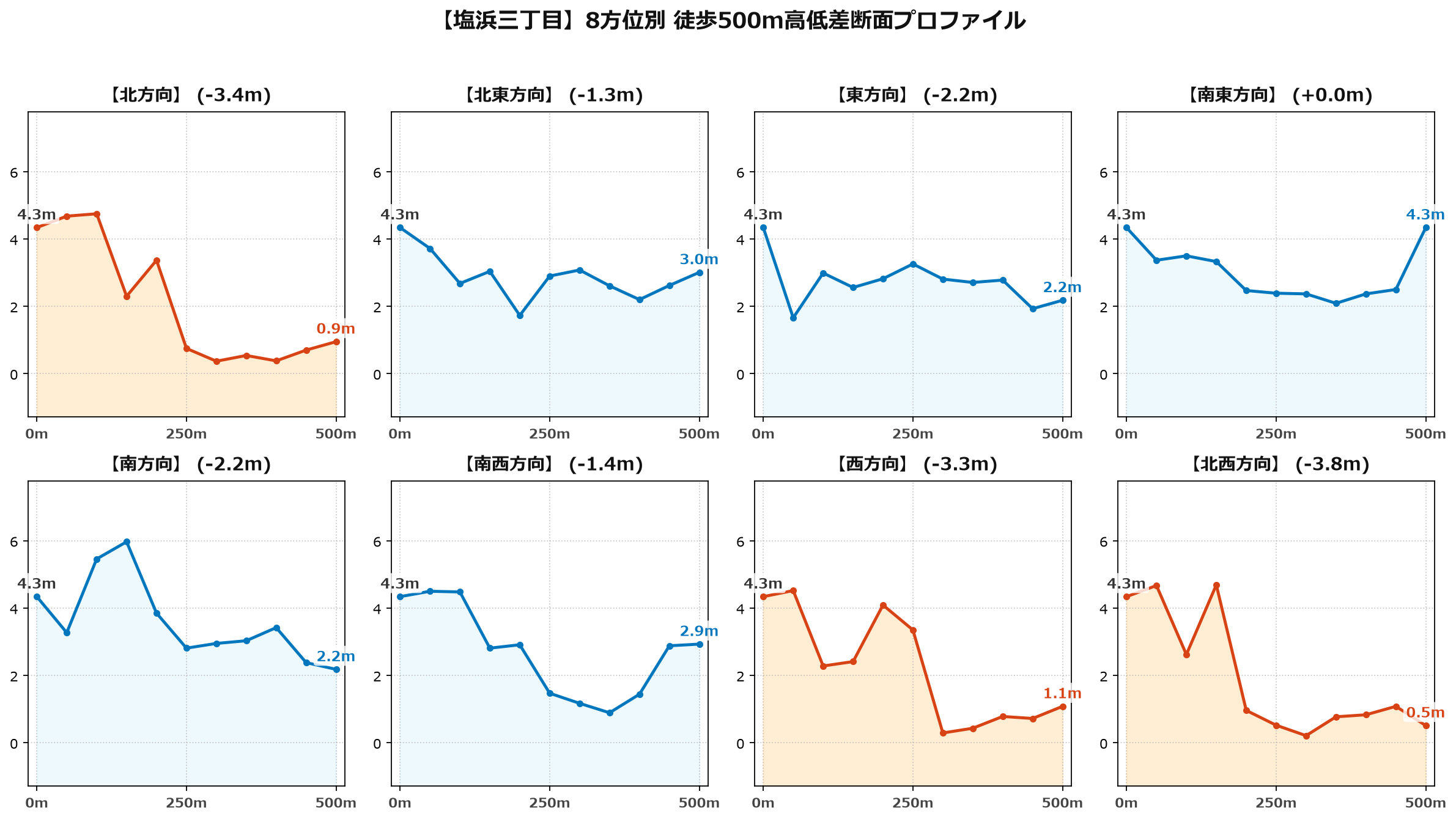 塩浜三丁目の8方位別500m高低差断面プロファイル