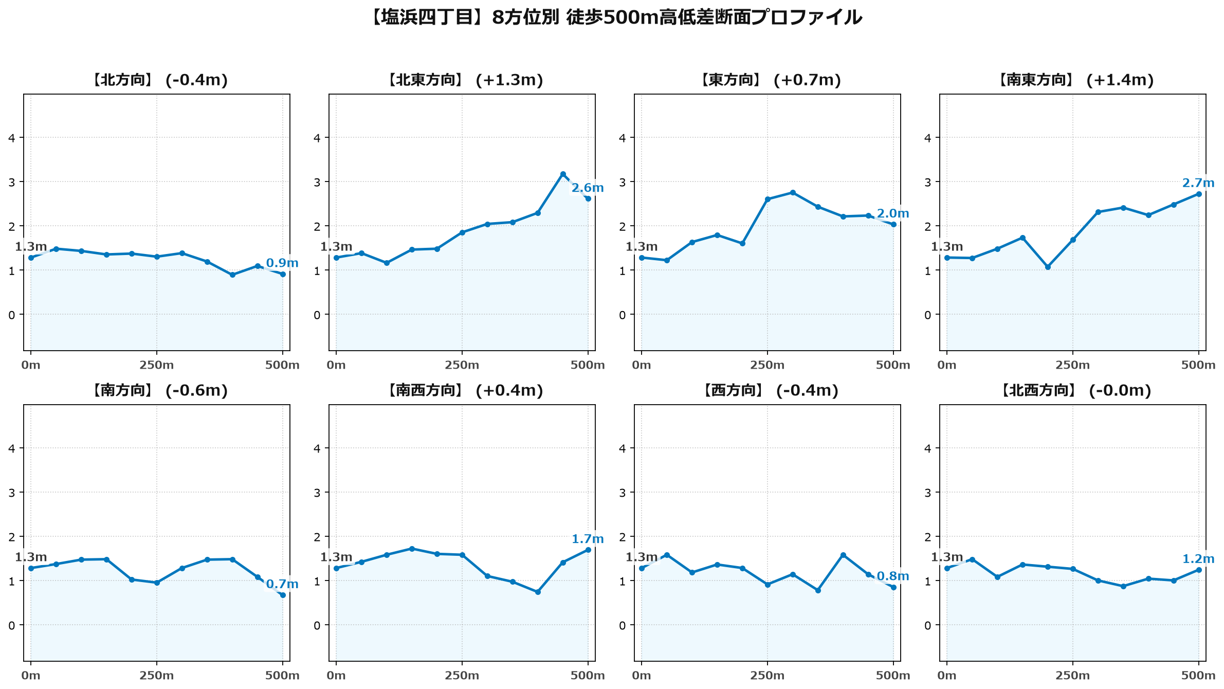 塩浜四丁目の8方位別500m高低差断面プロファイル