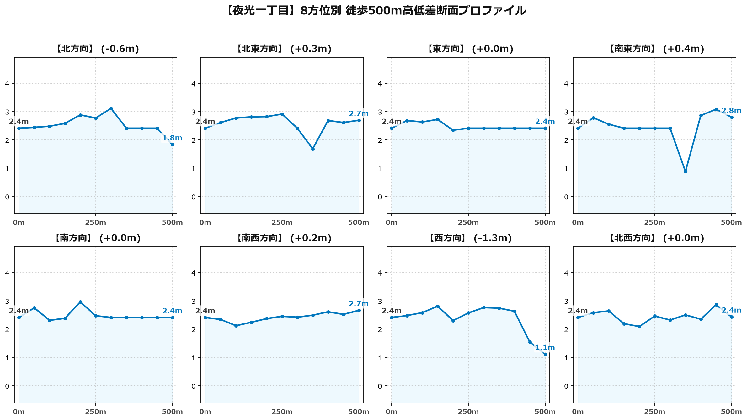 夜光一丁目の8方位別500m高低差断面プロファイル