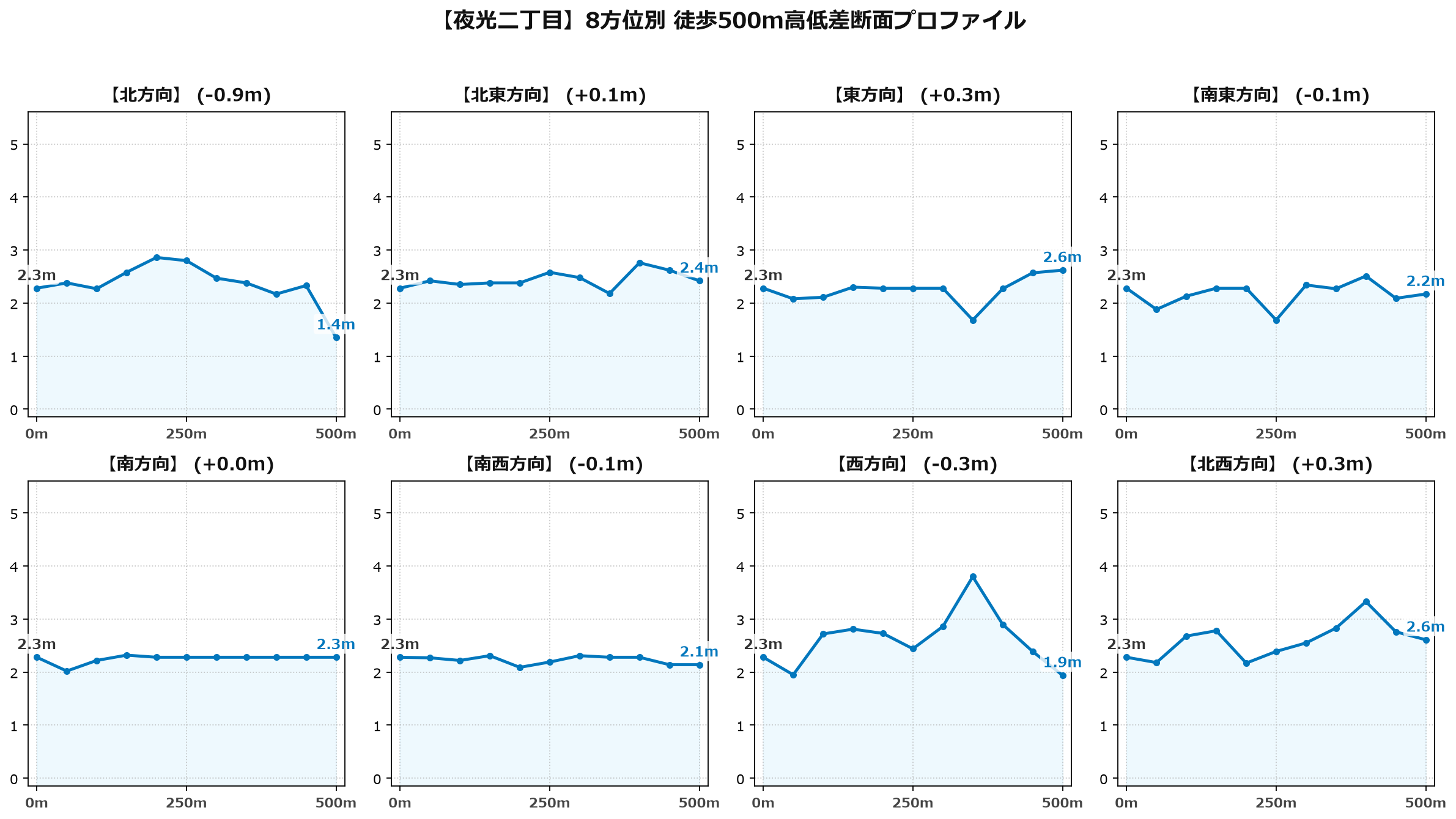 夜光二丁目の8方位別500m高低差断面プロファイル