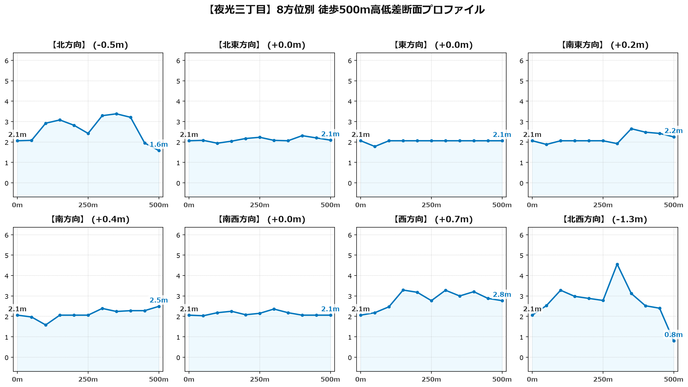 夜光三丁目の8方位別500m高低差断面プロファイル