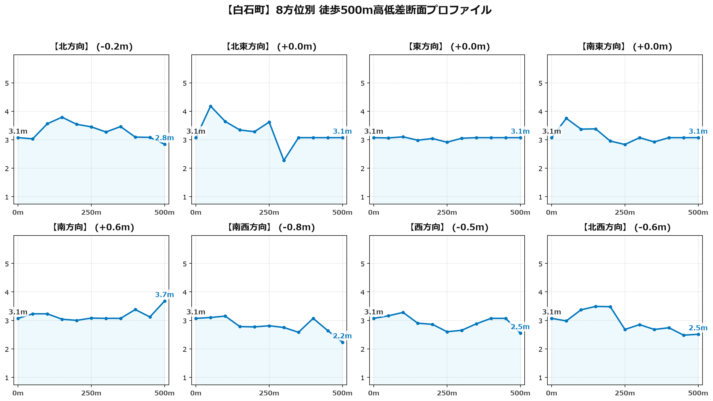 白石町の8方位別500m高低差断面プロファイル