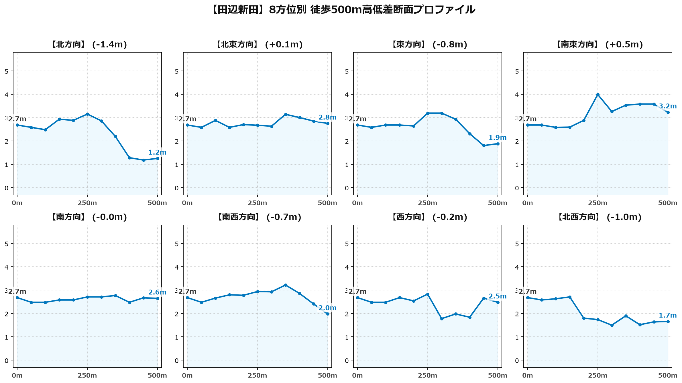 田辺新田の8方位別500m高低差断面プロファイル