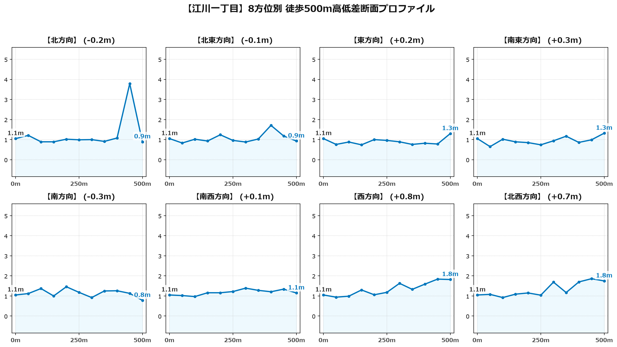江川一丁目の8方位別500m高低差断面プロファイル