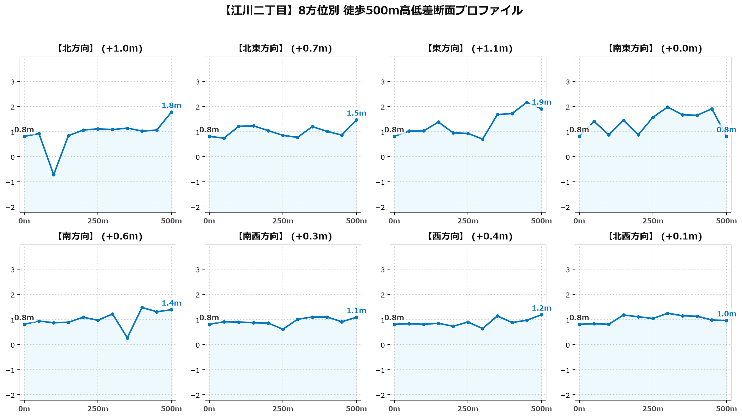 江川二丁目の8方位別500m高低差断面プロファイル