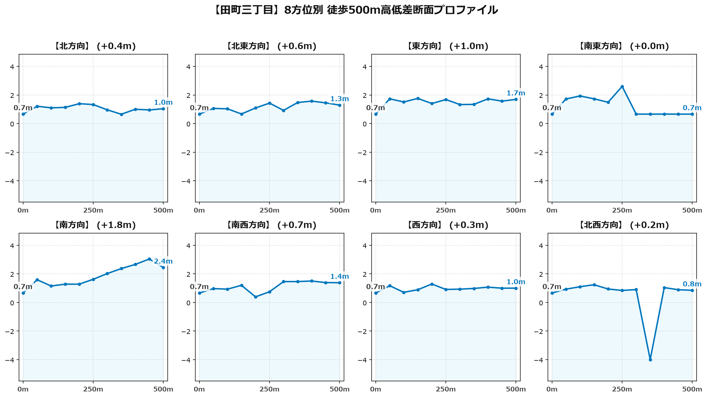 田町三丁目の8方位別500m高低差断面プロファイル