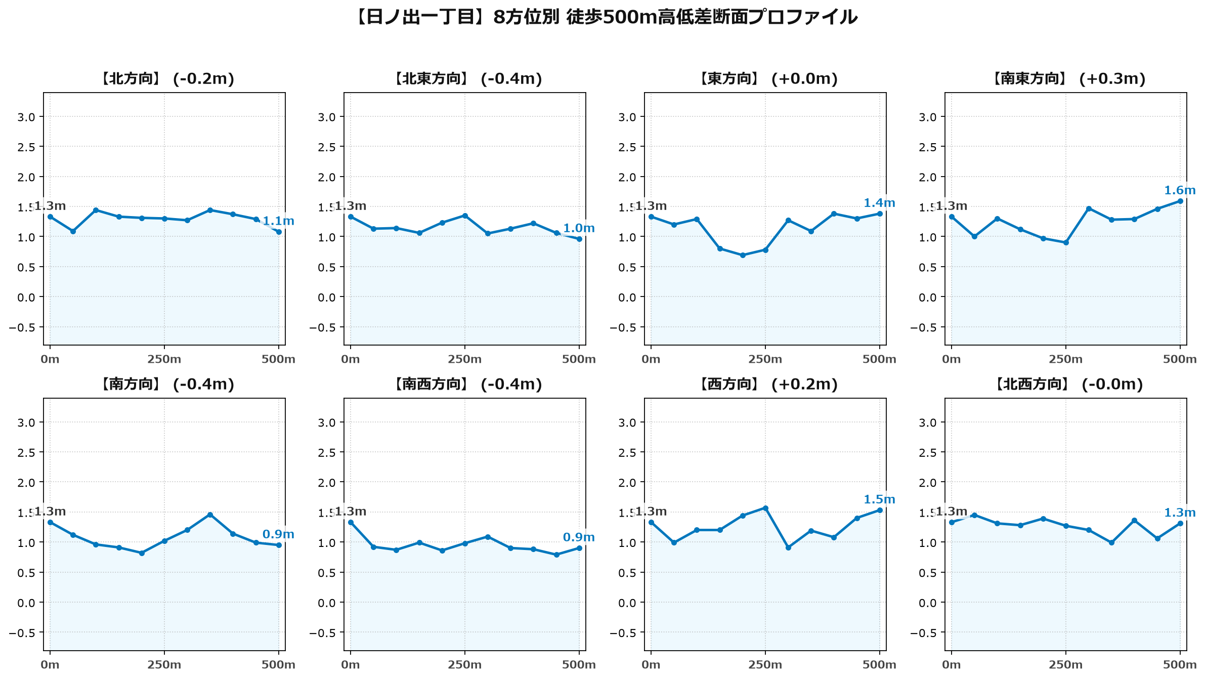 日ノ出一丁目の8方位別500m高低差断面プロファイル