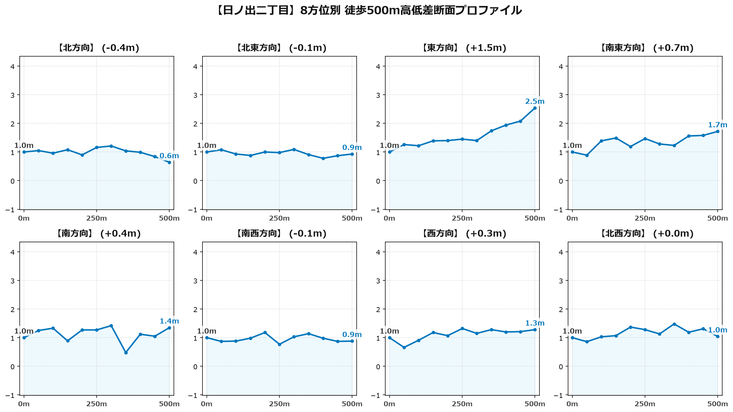 日ノ出二丁目の8方位別500m高低差断面プロファイル