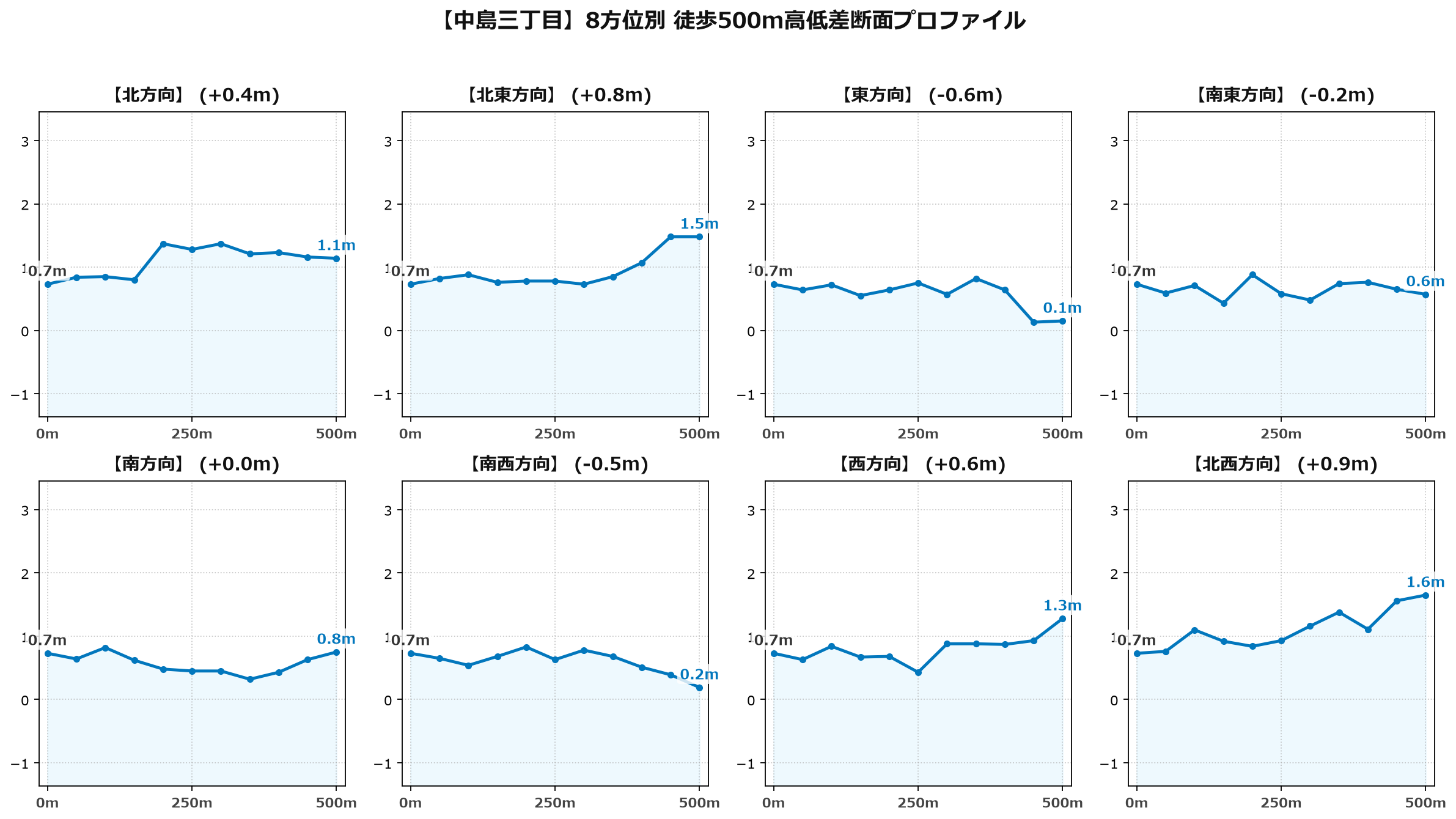 中島三丁目の8方位別500m高低差断面プロファイル