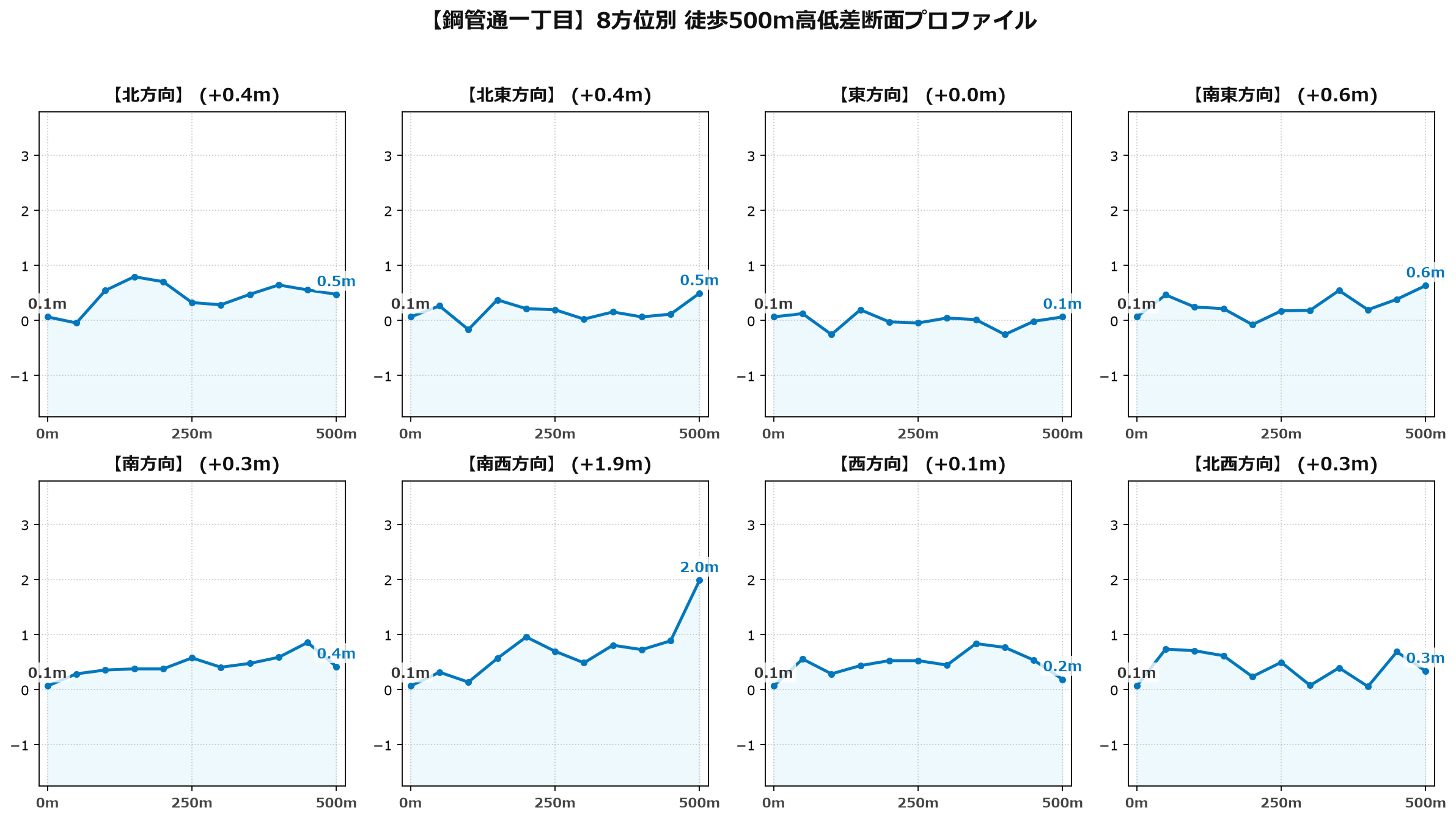 鋼管通一丁目の8方位別500m高低差断面プロファイル
