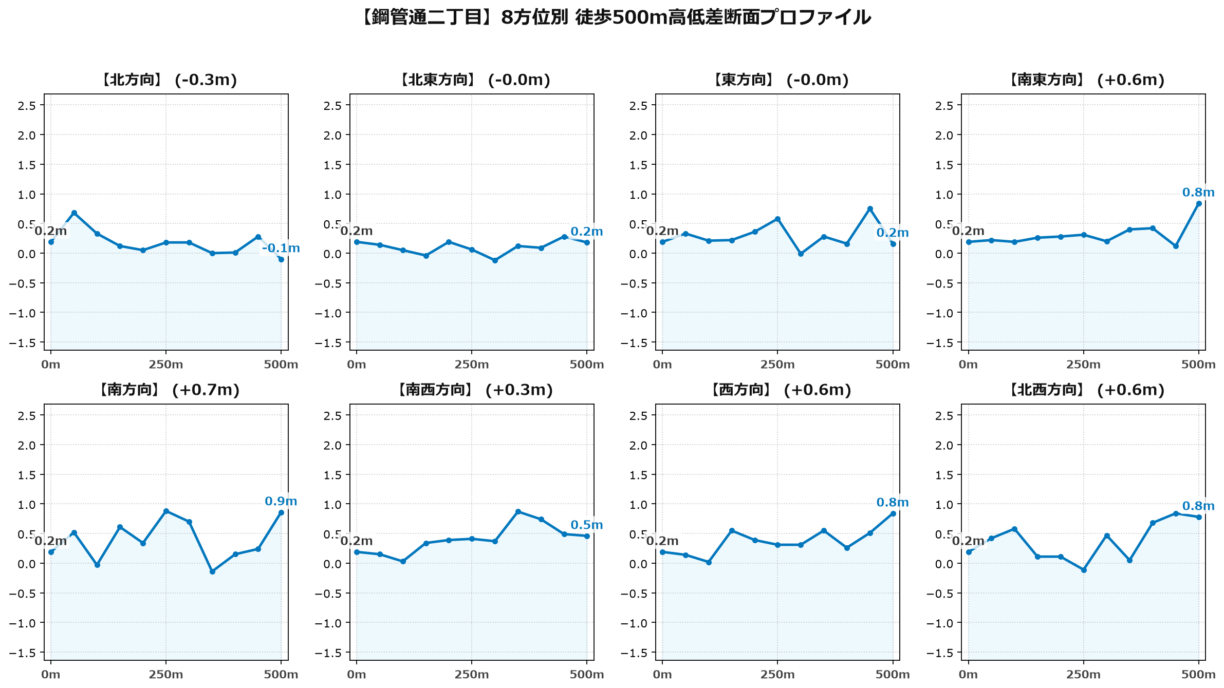 鋼管通二丁目の8方位別500m高低差断面プロファイル