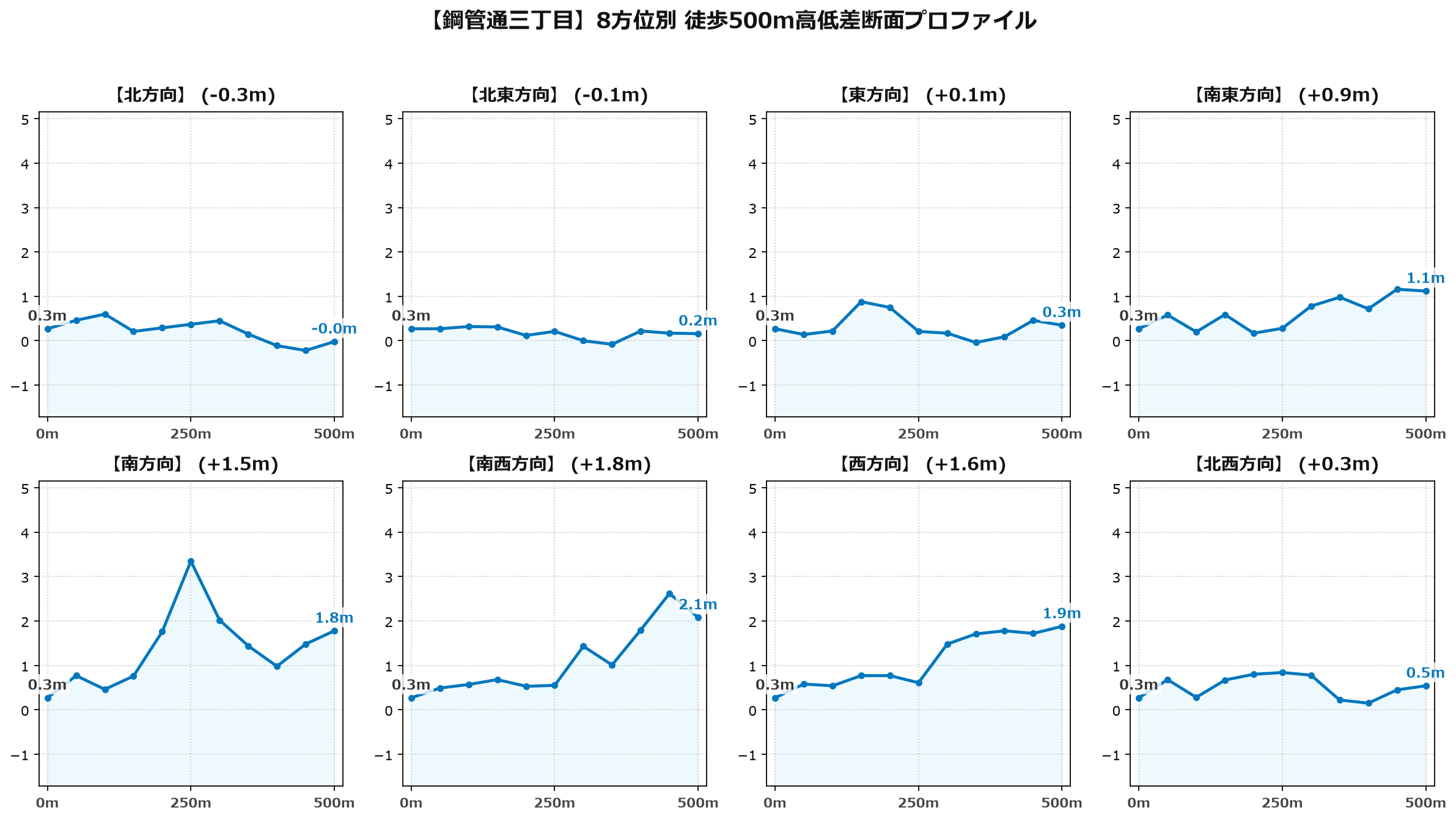 鋼管通三丁目の8方位別500m高低差断面プロファイル