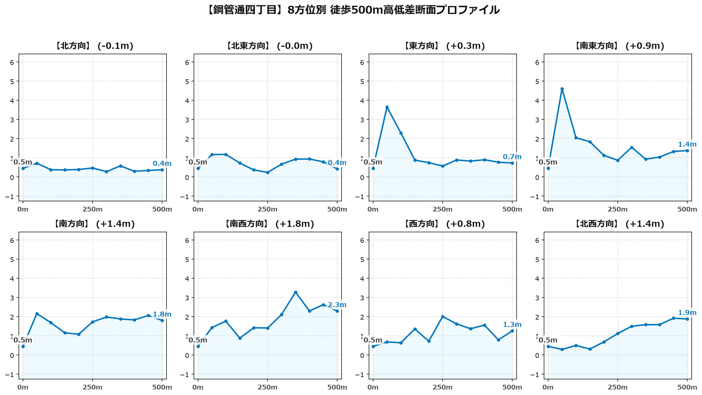 鋼管通四丁目の8方位別500m高低差断面プロファイル