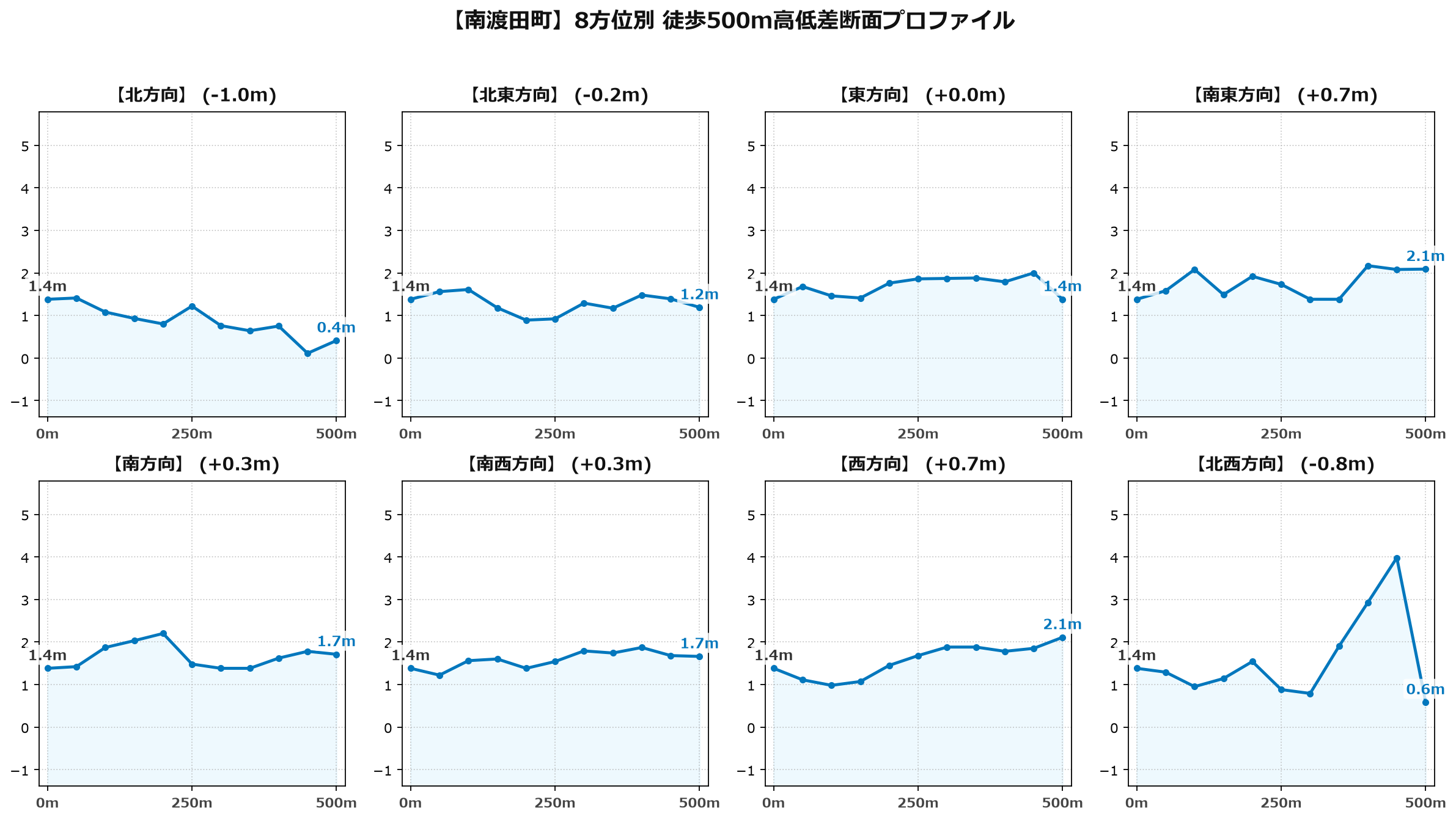 南渡田町の8方位別500m高低差断面プロファイル