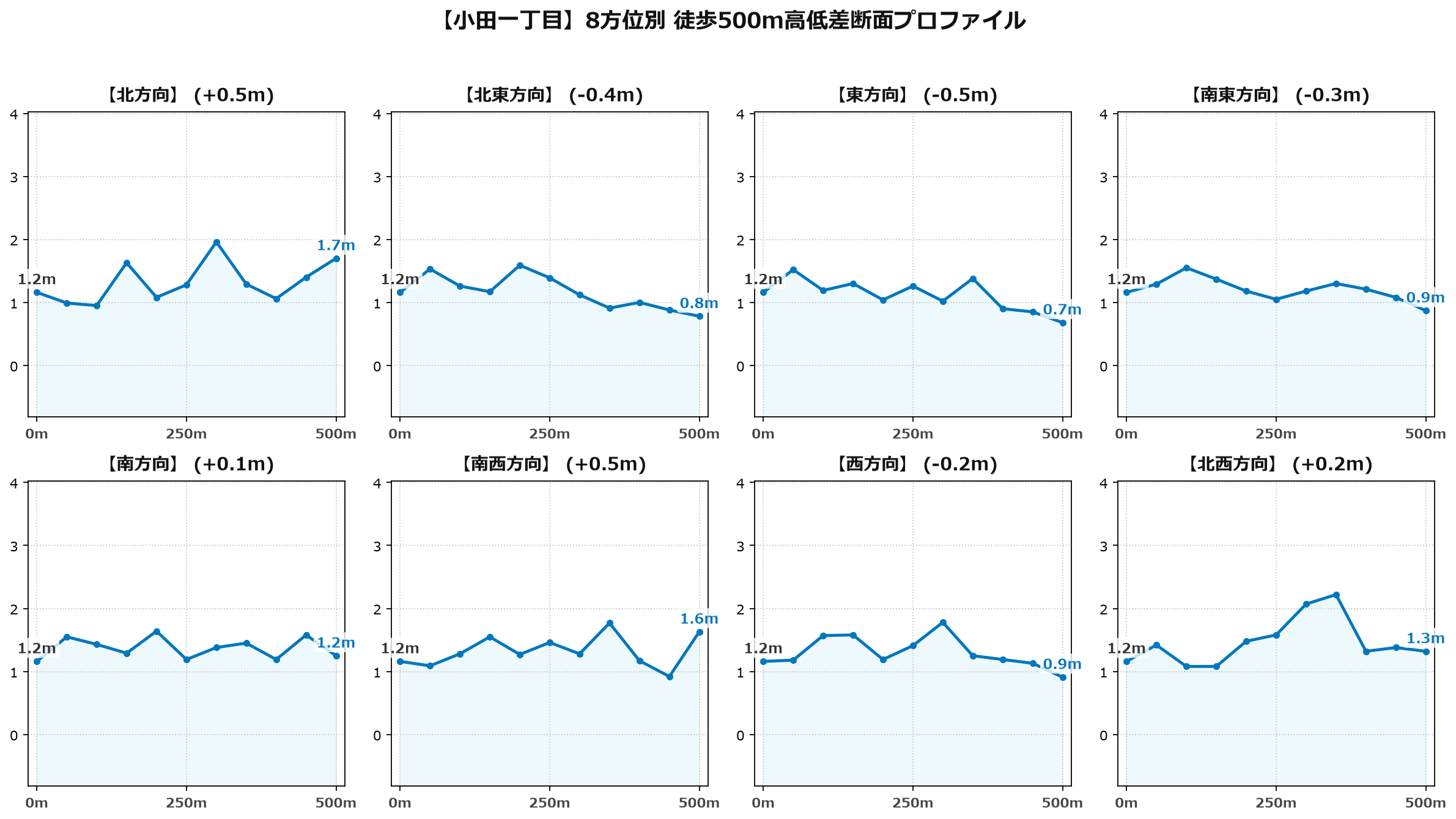 小田一丁目の8方位別500m高低差断面プロファイル