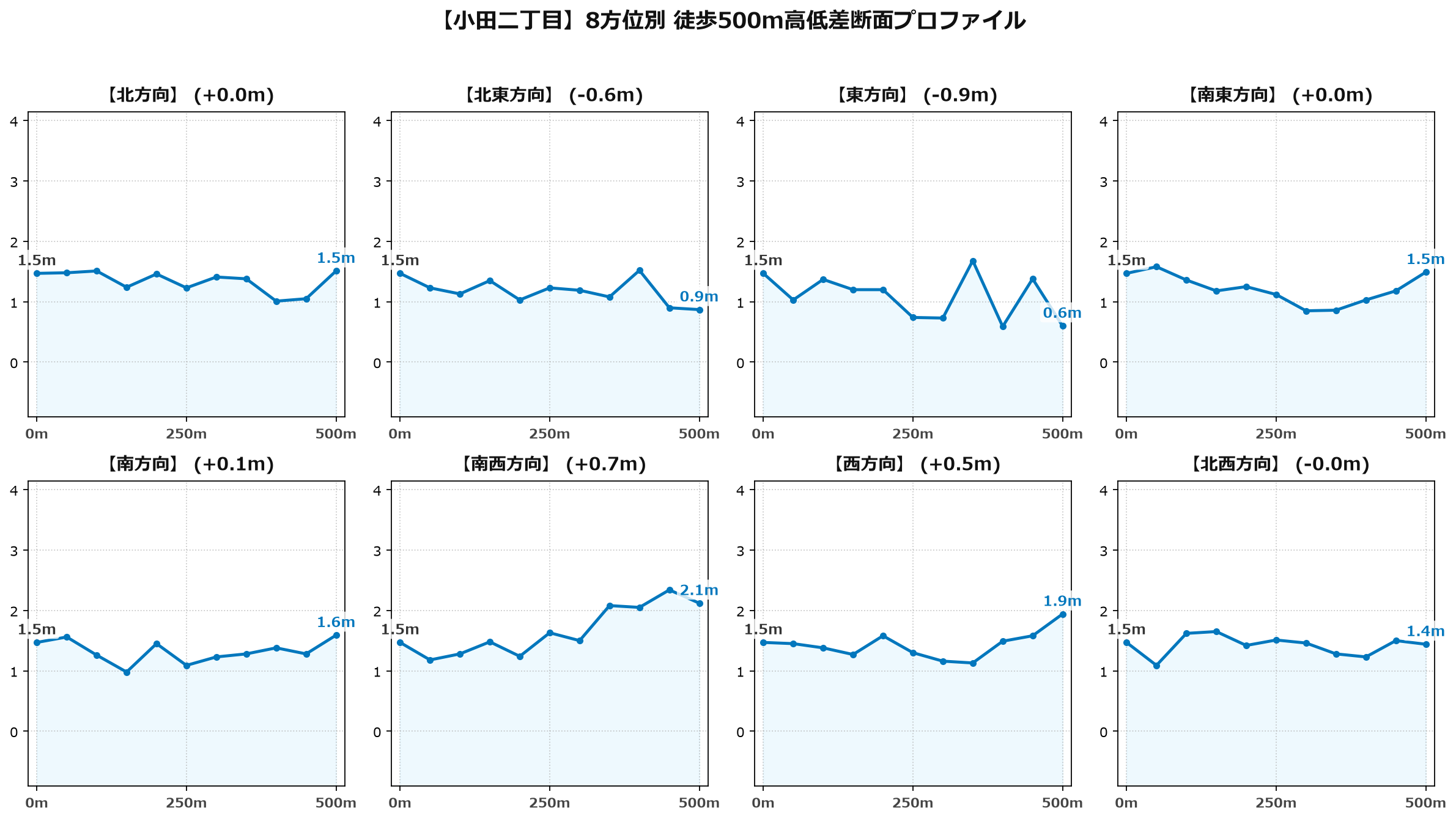 小田二丁目の8方位別500m高低差断面プロファイル