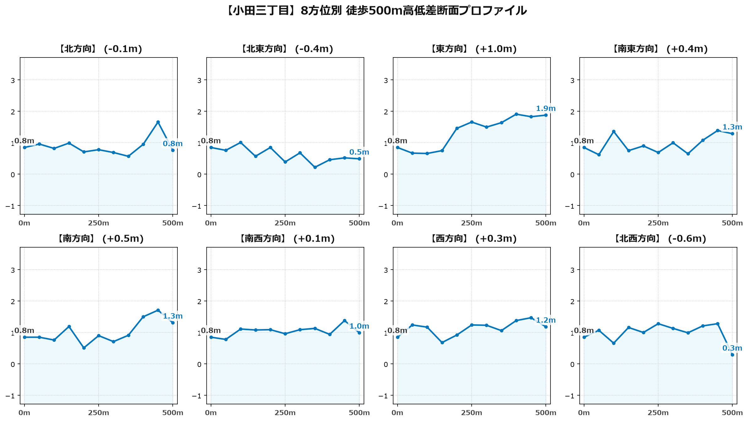 小田三丁目の8方位別500m高低差断面プロファイル
