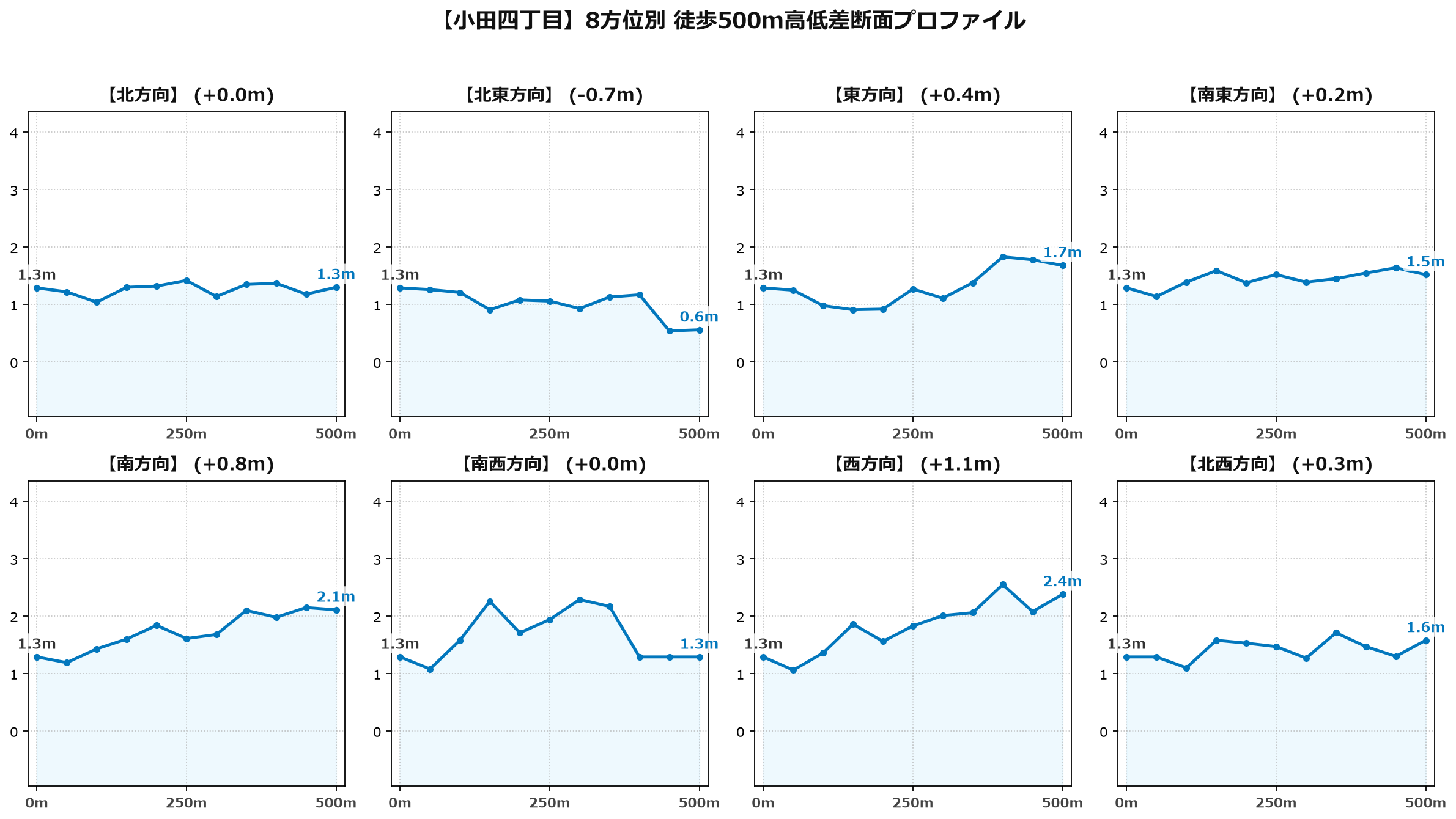 小田四丁目の8方位別500m高低差断面プロファイル