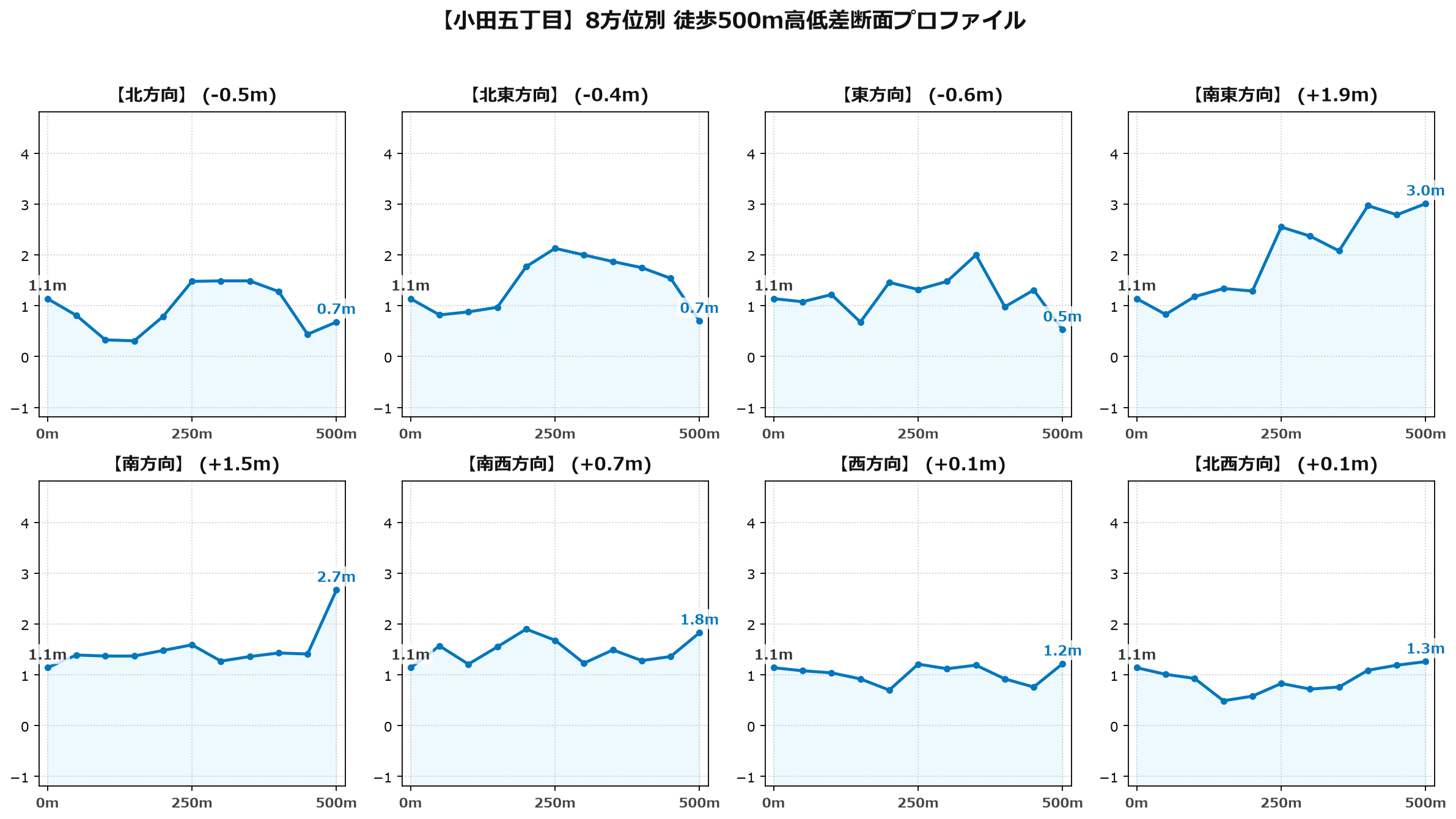 小田五丁目の8方位別500m高低差断面プロファイル