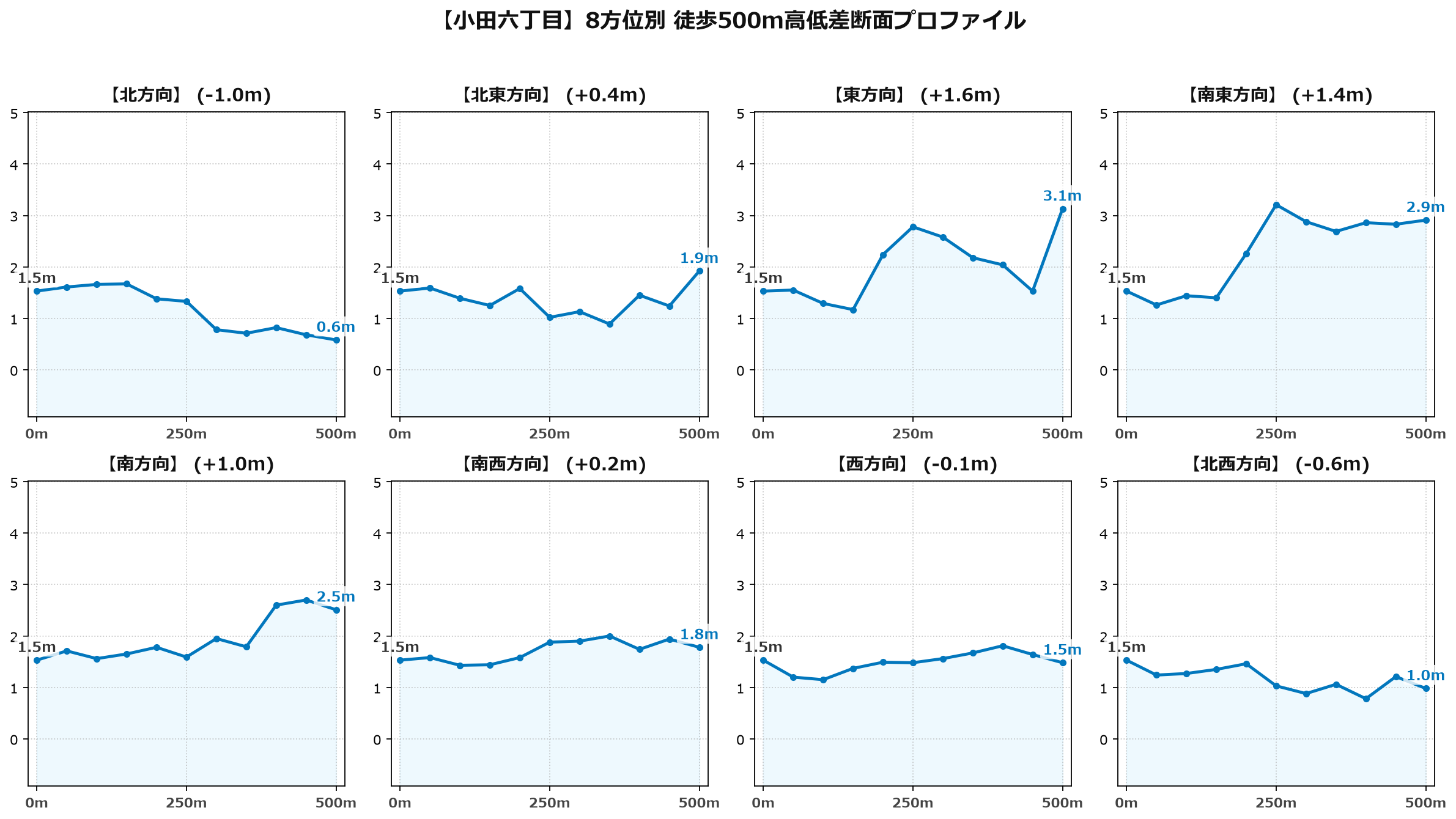 小田六丁目の8方位別500m高低差断面プロファイル